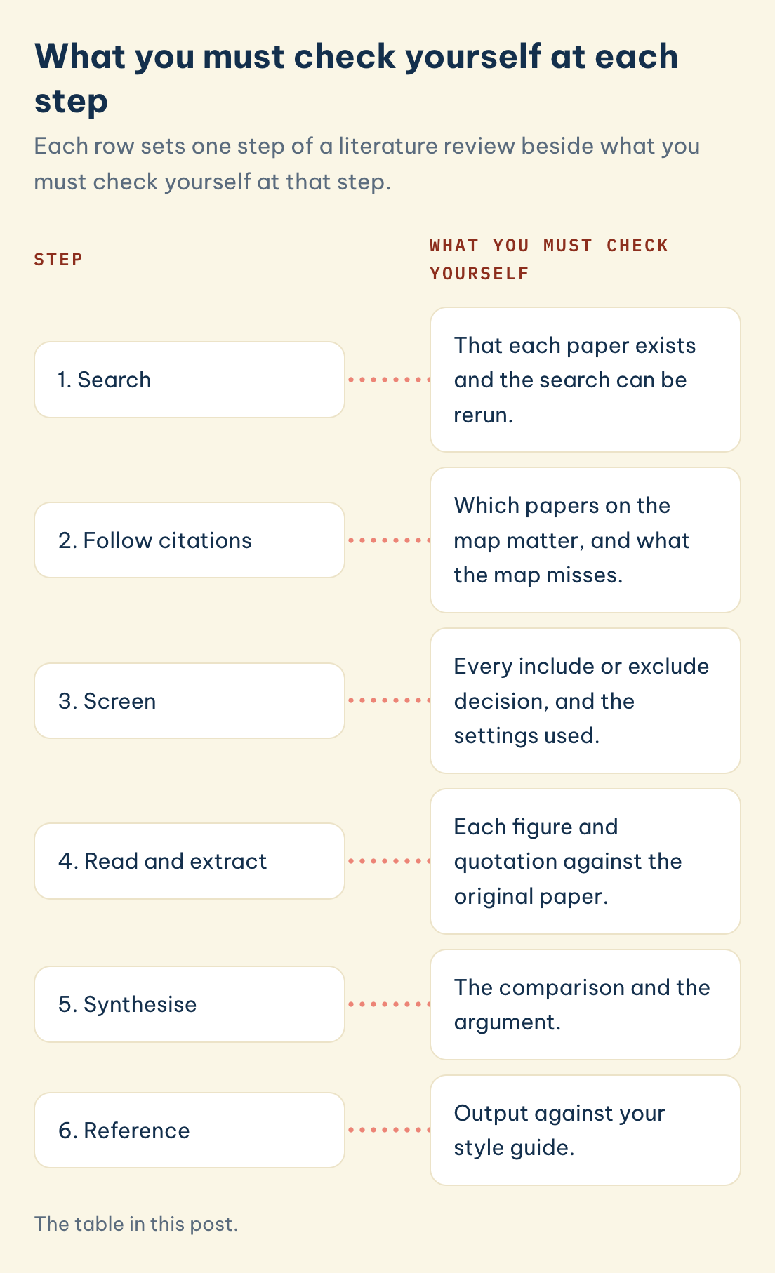 Step: Search, What you must check yourself: that each paper exists. Step: Synthesise, What you must check yourself: the comparison and the argument.
