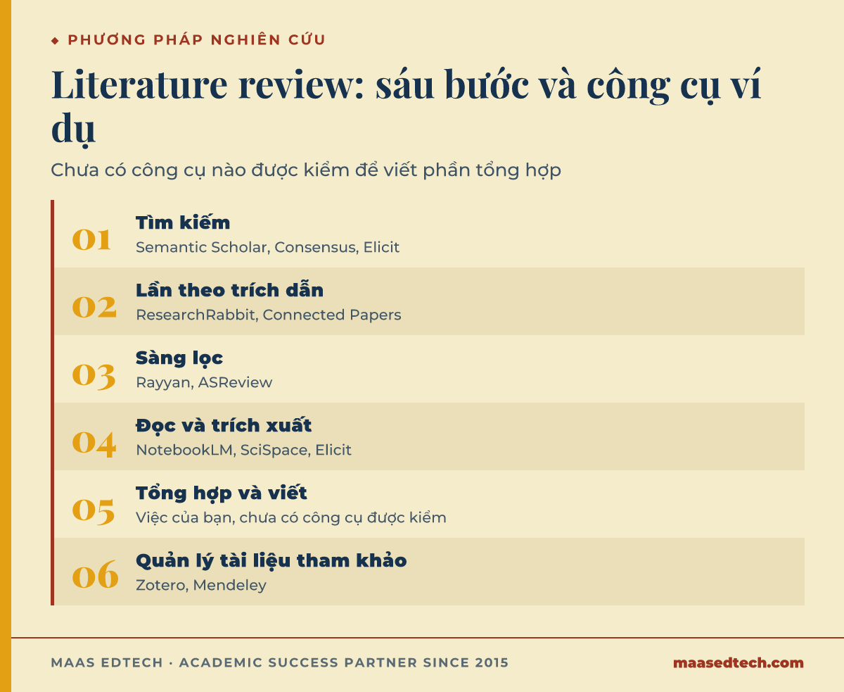 Sáu bước của một literature review kèm công cụ ví dụ. Tìm kiếm với Semantic Scholar, Consensus và Elicit. Lần theo trích dẫn với ResearchRabbit và Connected Papers. Sàng lọc với Rayyan và ASReview. Đọc và trích xuất với NotebookLM, SciSpace và Elicit. Tổng hợp và viết là việc của bạn, chưa có công cụ được kiểm. Quản lý tài liệu tham khảo với Zotero và Mendeley.