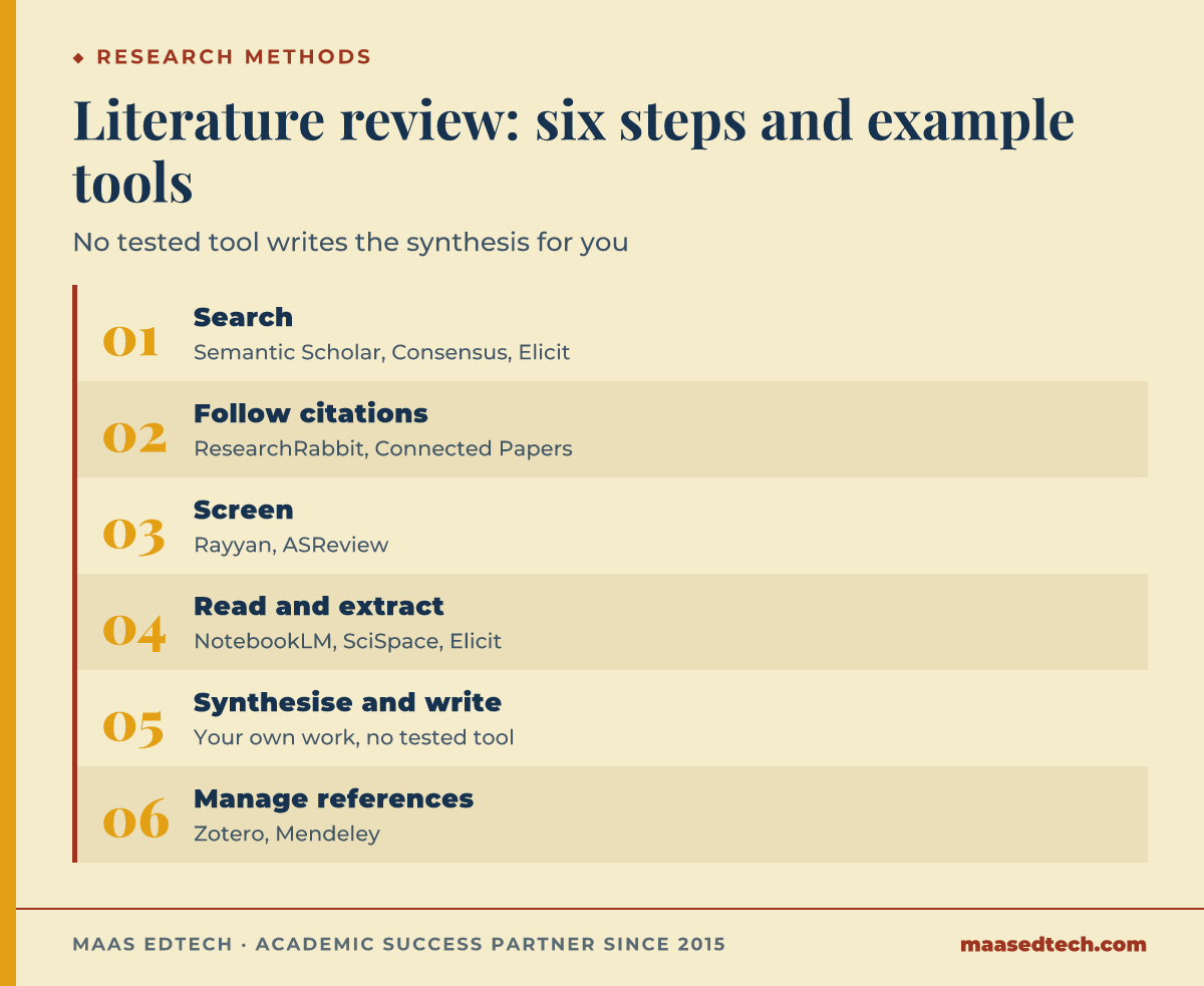 Six steps of a literature review with example tools. Search with Semantic Scholar, Consensus and Elicit. Follow citations with ResearchRabbit and Connected Papers. Screen with Rayyan and ASReview. Read and extract with NotebookLM, SciSpace and Elicit. Synthesise and write is your own work, with no tested tool. Manage references with Zotero and Mendeley.