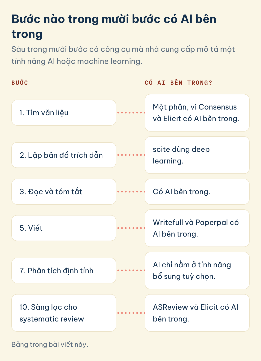Bước: 1. Tìm văn liệu, Có AI bên trong?: Một phần, vì Consensus và Elicit có AI bên trong.