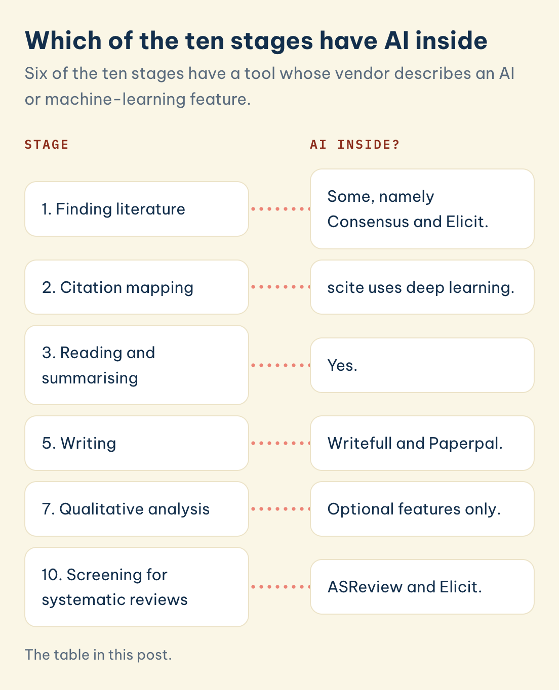 Stage: 1. Finding literature, AI inside?: Some, namely Consensus and Elicit. Stage: 7. Qualitative analysis, AI inside?: Optional features only.