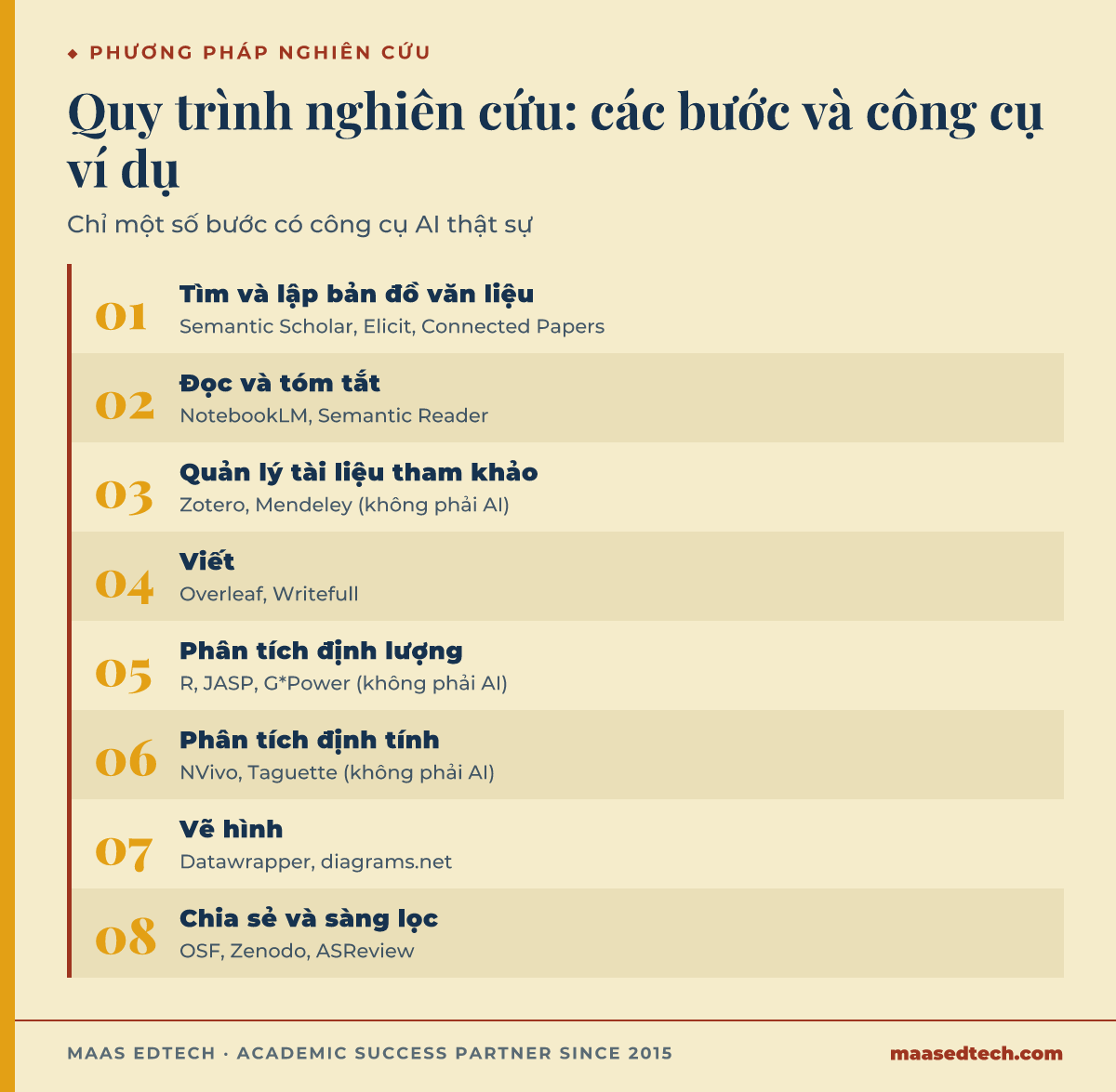 Tám bước của quy trình nghiên cứu kèm công cụ ví dụ. Mười nhóm được gộp thành tám bước, gộp tìm văn liệu với lập bản đồ trích dẫn, và khoa học mở với sàng lọc. Tìm và lập bản đồ văn liệu với Semantic Scholar, Elicit và Connected Papers. Đọc và tóm tắt với NotebookLM và Semantic Reader. Quản lý tài liệu tham khảo với Zotero và Mendeley. Viết với Overleaf và Writefull. Phân tích định lượng với R, JASP và G*Power. Phân tích định tính với NVivo và Taguette. Vẽ hình với Datawrapper và diagrams.net. Chia sẻ và sàng lọc với OSF, Zenodo và ASReview.