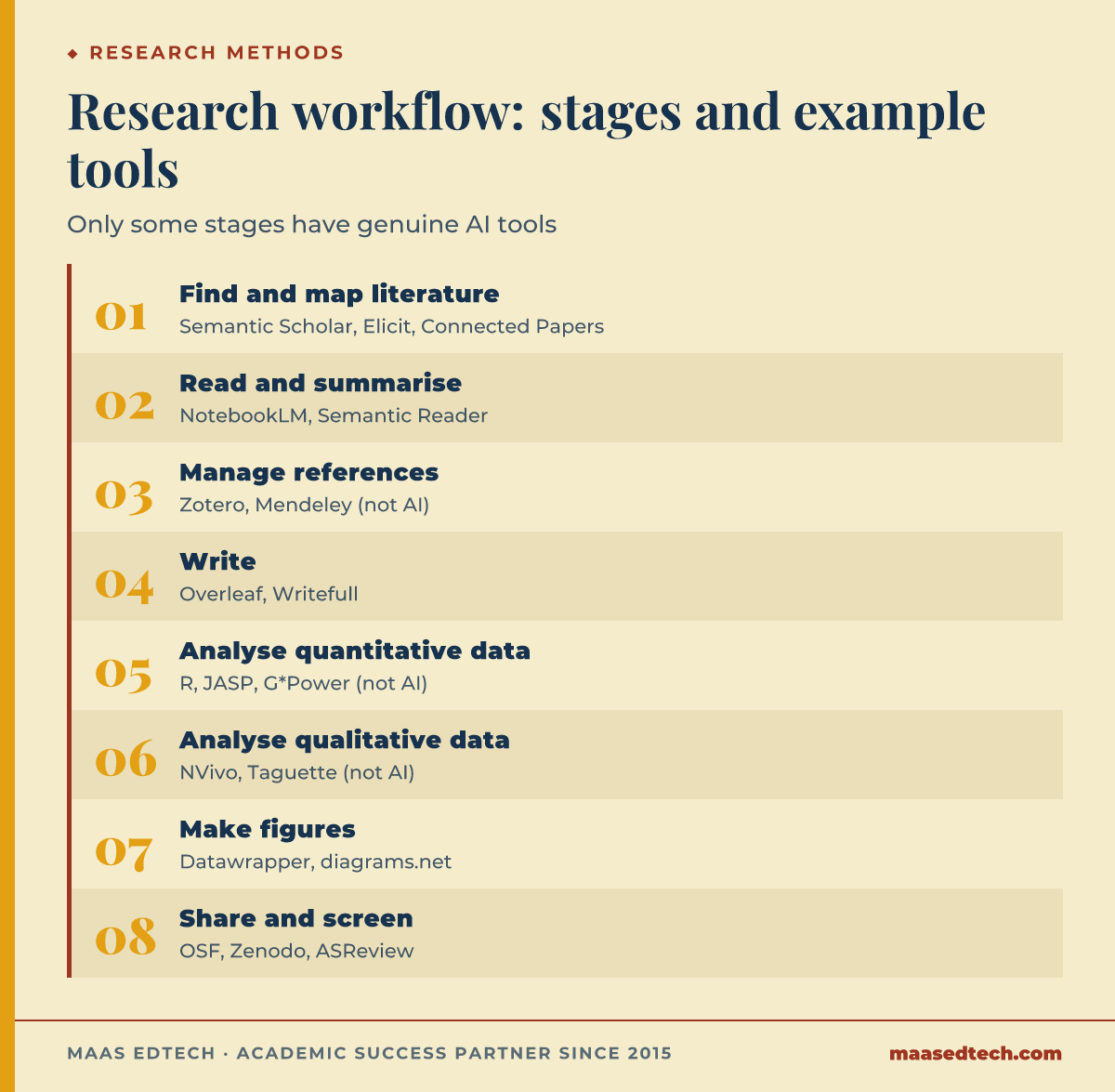 Eight steps of a research workflow with example tools. The ten groups are merged into eight steps, finding with citation mapping and open science with screening. Find and map literature with Semantic Scholar, Elicit and Connected Papers. Read and summarise with NotebookLM and Semantic Reader. Manage references with Zotero and Mendeley. Write with Overleaf and Writefull. Analyse quantitative data with R, JASP and G*Power. Analyse qualitative data with NVivo and Taguette. Make figures with Datawrapper and diagrams.net. Share and screen with OSF, Zenodo and ASReview.