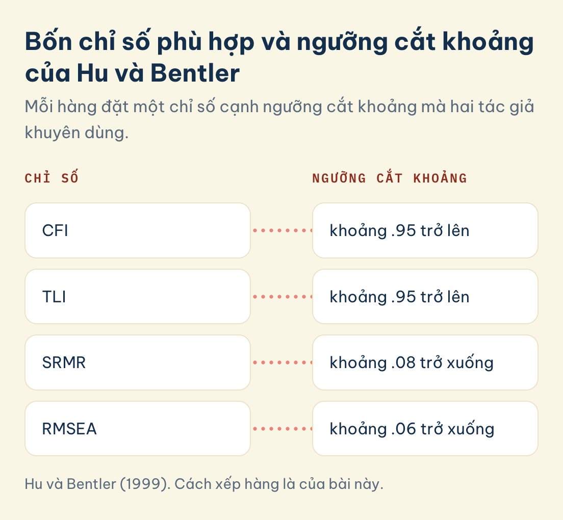 Bốn chỉ số phù hợp CFI, TLI, SRMR và RMSEA đứng cạnh ngưỡng cắt khoảng của từng chỉ số theo Hu và Bentler (1999)