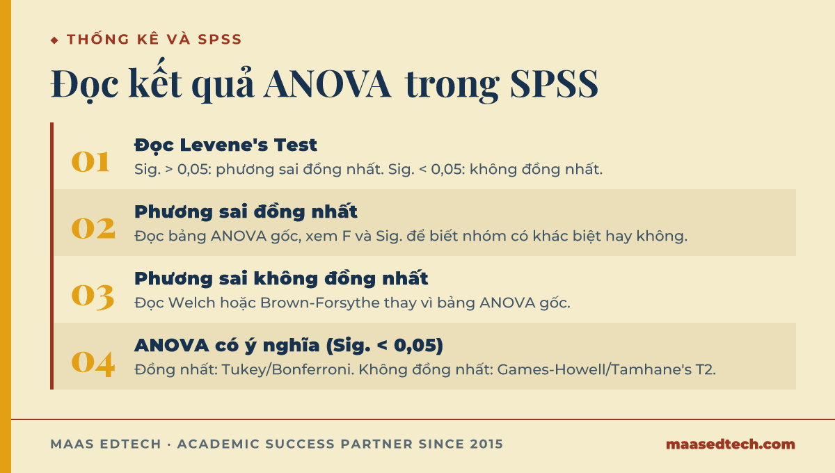 Sơ đồ bốn bước đọc kết quả kiểm định ANOVA trong SPSS, từ Levene's Test đến chọn kiểm định hậu định phù hợp