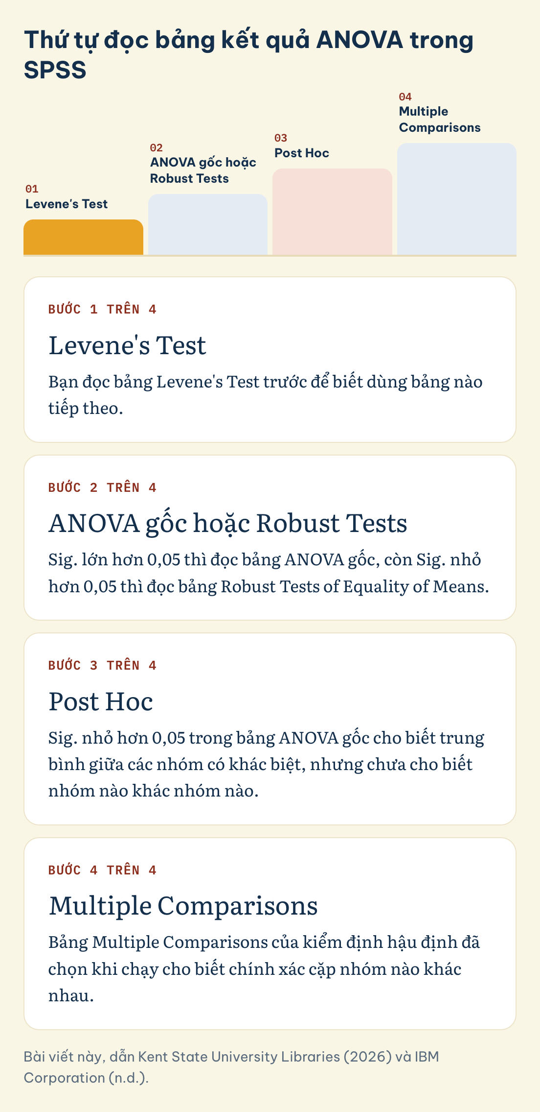 Bài viết này, dẫn Kent State University Libraries (2026) và IBM Corporation (n.d.). Thứ tự đọc bảng kết quả ANOVA trong SPSS: Levene's Test, ANOVA gốc hoặc Robust Tests, Post Hoc, Multiple Comparisons