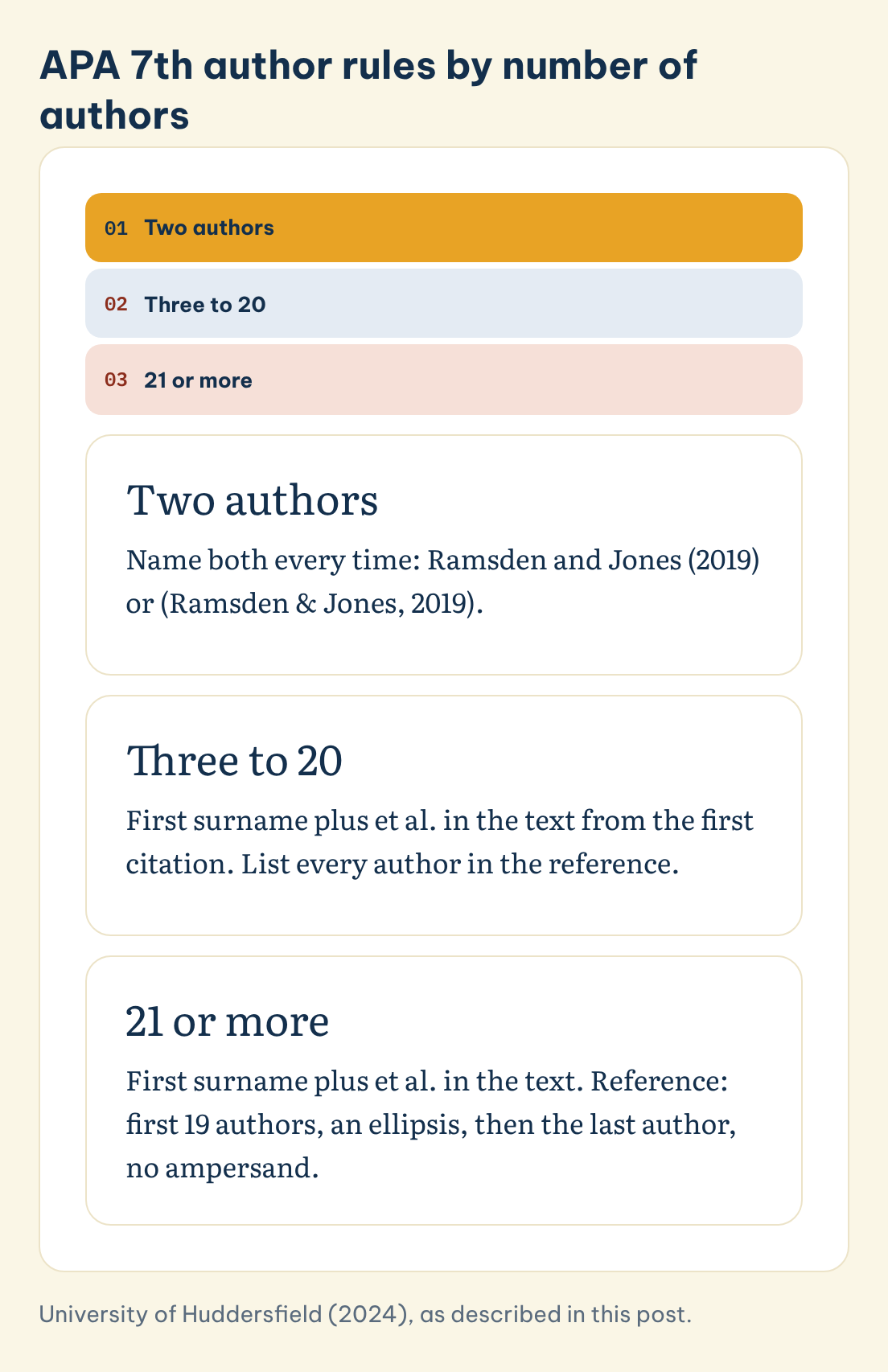 APA 7th author rules by number of authors: Two authors, Three to 20, 21 or more