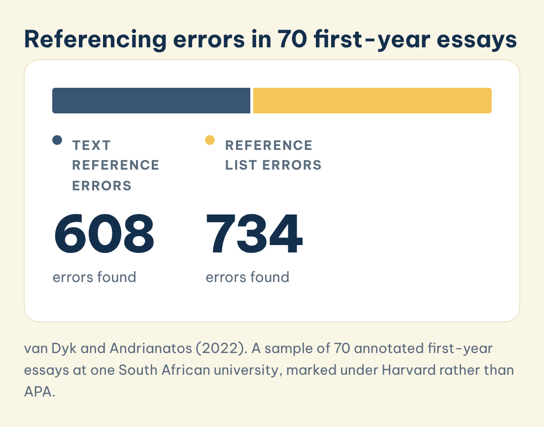 Referencing errors in 70 first-year essays: Text reference errors (608), Reference list errors (734)
