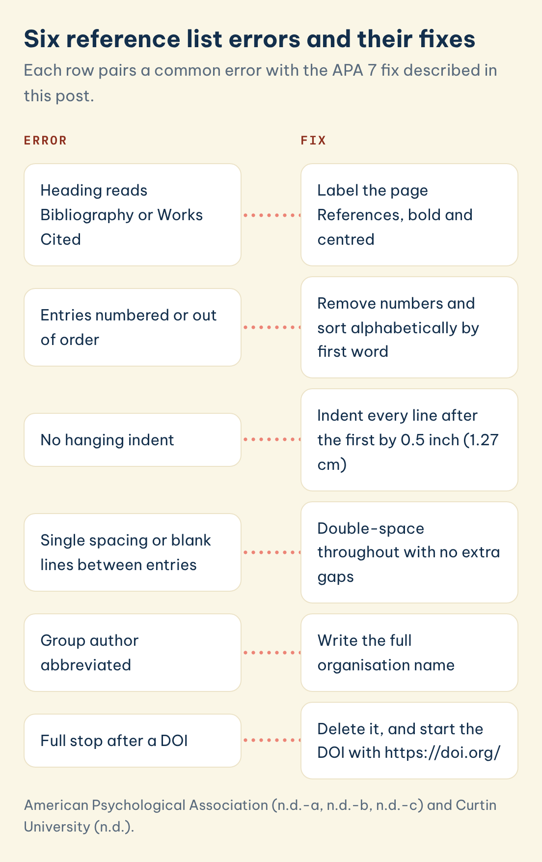 Six reference list errors and their fixes: Error: Heading reads Bibliography or Works Cited, Fix: Label the page References, bold and centred