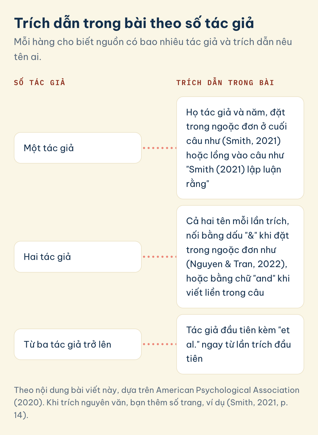 Trích dẫn trong bài theo số tác giả: Một tác giả, Hai tác giả, Từ ba tác giả trở lên