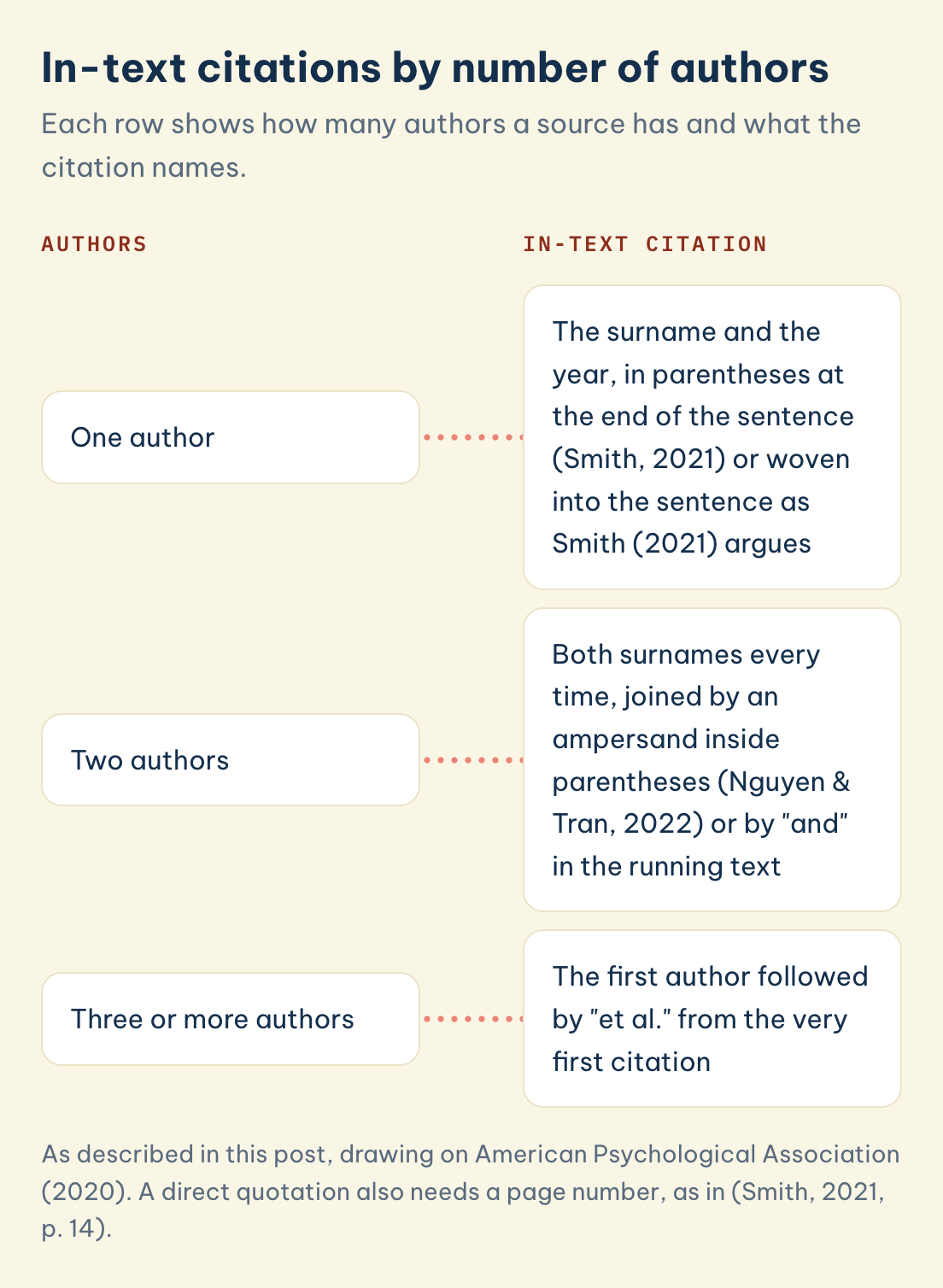 In-text citations by number of authors: One author, Two authors, Three or more authors
