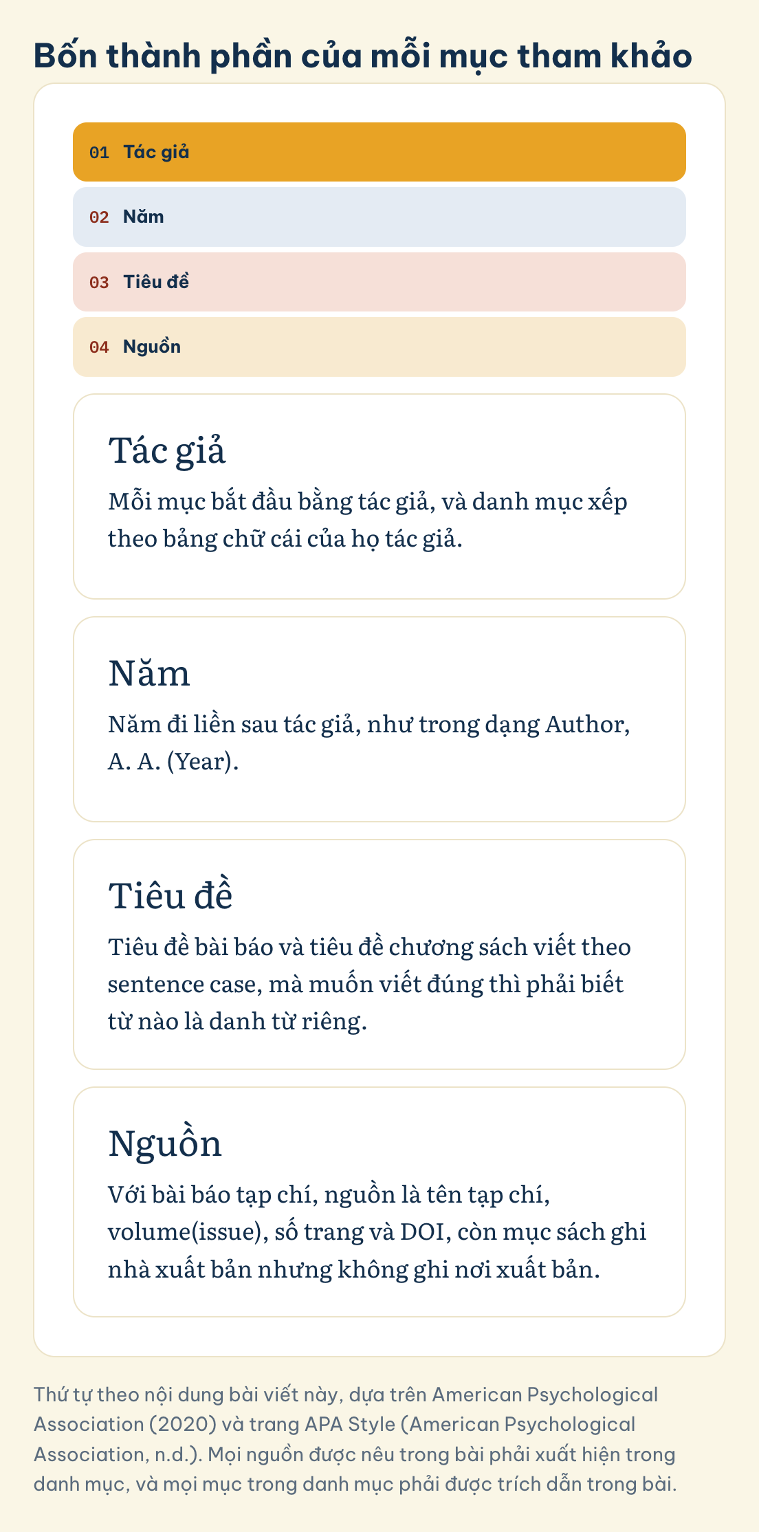 Bốn thành phần của mỗi mục tham khảo: Tác giả, Năm, Tiêu đề, Nguồn