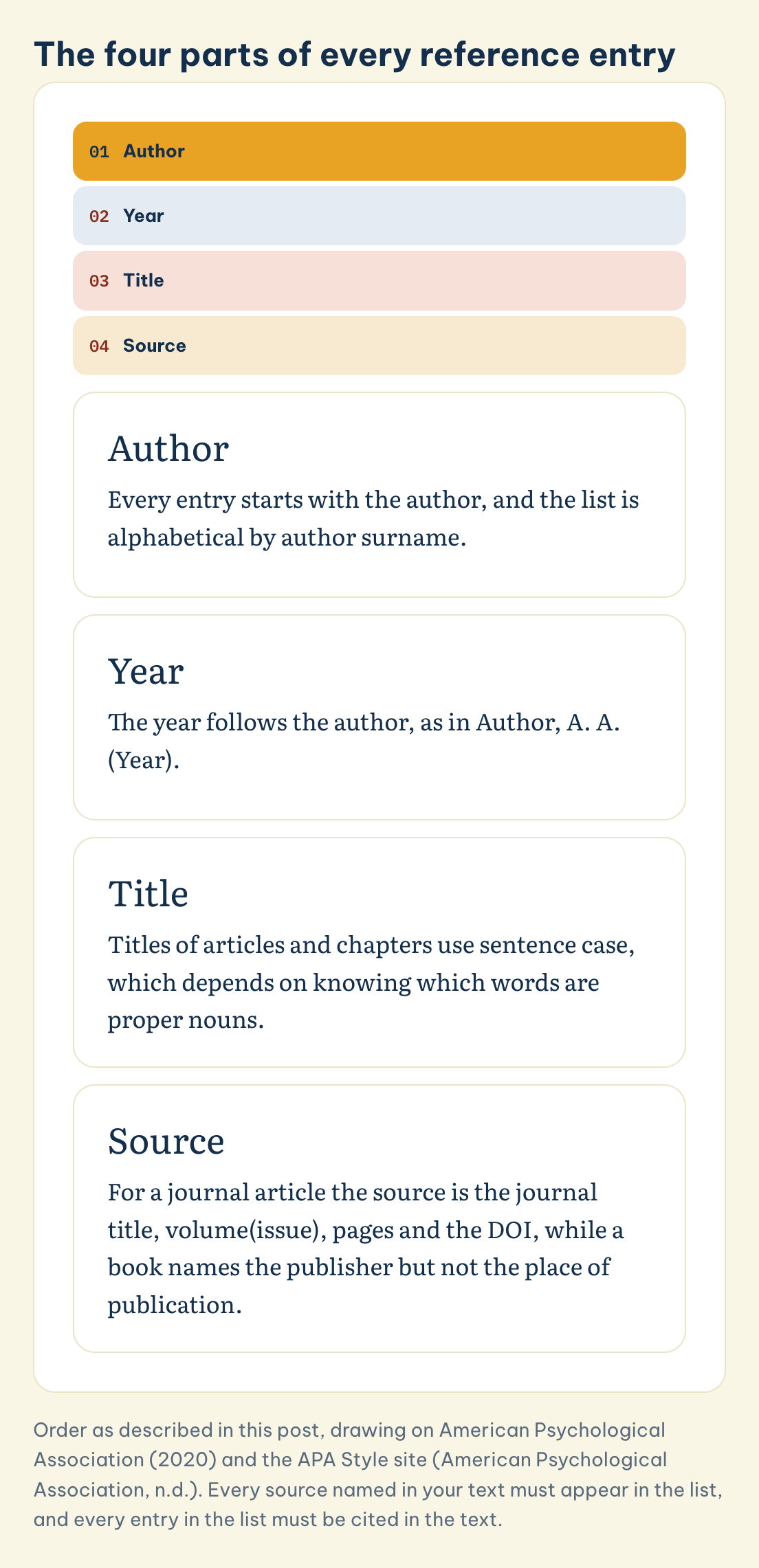 The four parts of every reference entry: Author, Year, Title, Source