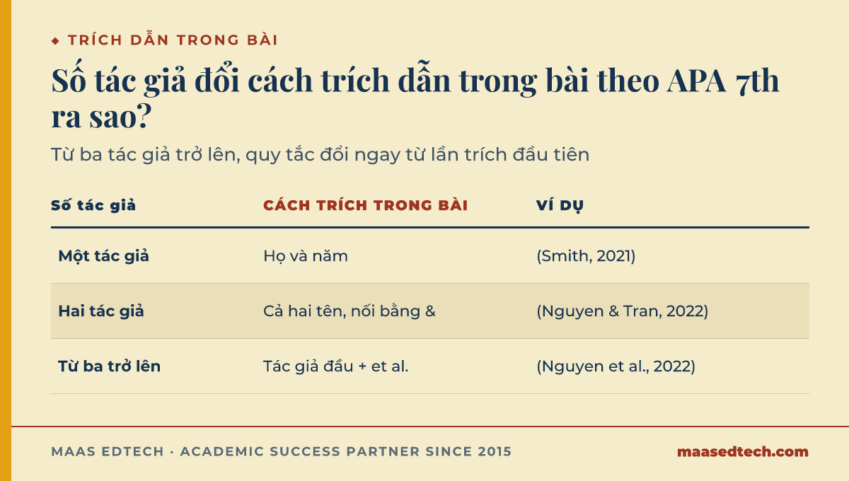 Bảng so sánh cách trích dẫn trong bài theo APA 7th cho một, hai, và từ ba tác giả trở lên, kèm ví dụ