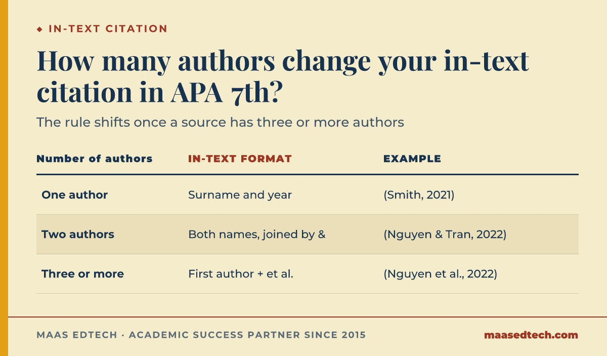 Table comparing APA 7th in-text citation formats for one, two, and three or more authors, with worked examples