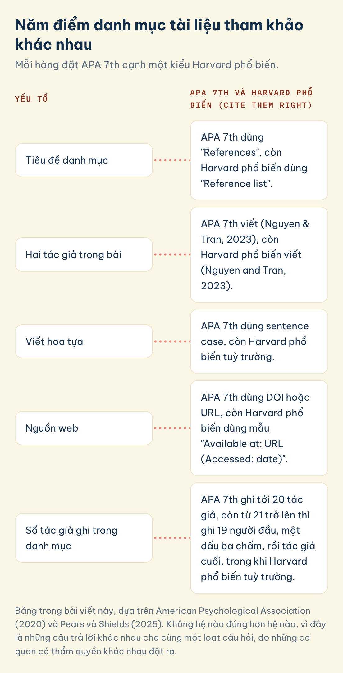 Năm điểm danh mục tài liệu tham khảo khác nhau: tiêu đề danh mục, hai tác giả trong bài, viết hoa tựa, nguồn web, số tác giả ghi trong danh mục