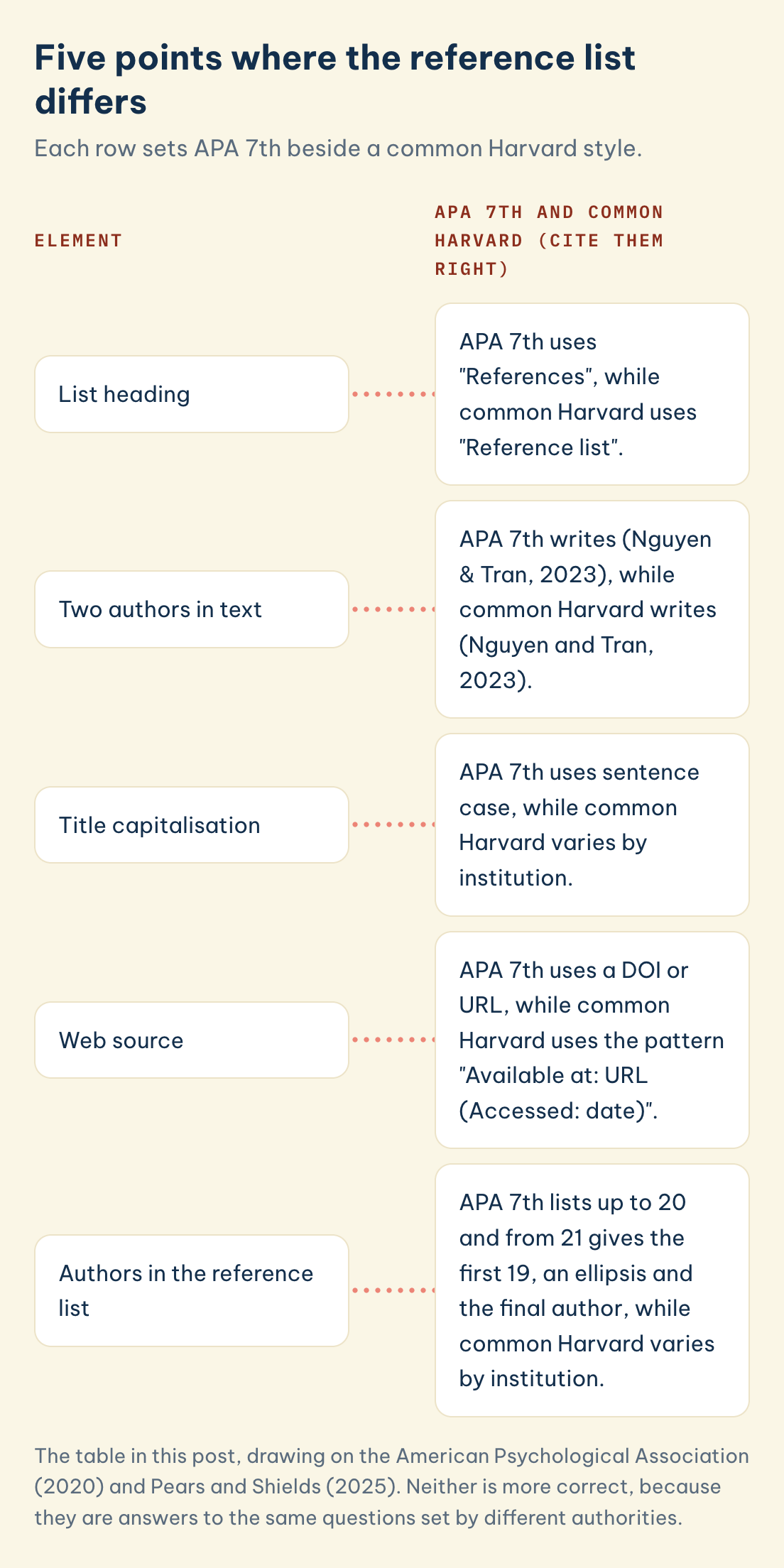 Five points where the reference list differs: list heading, two authors in text, title capitalisation, web source, authors in the reference list