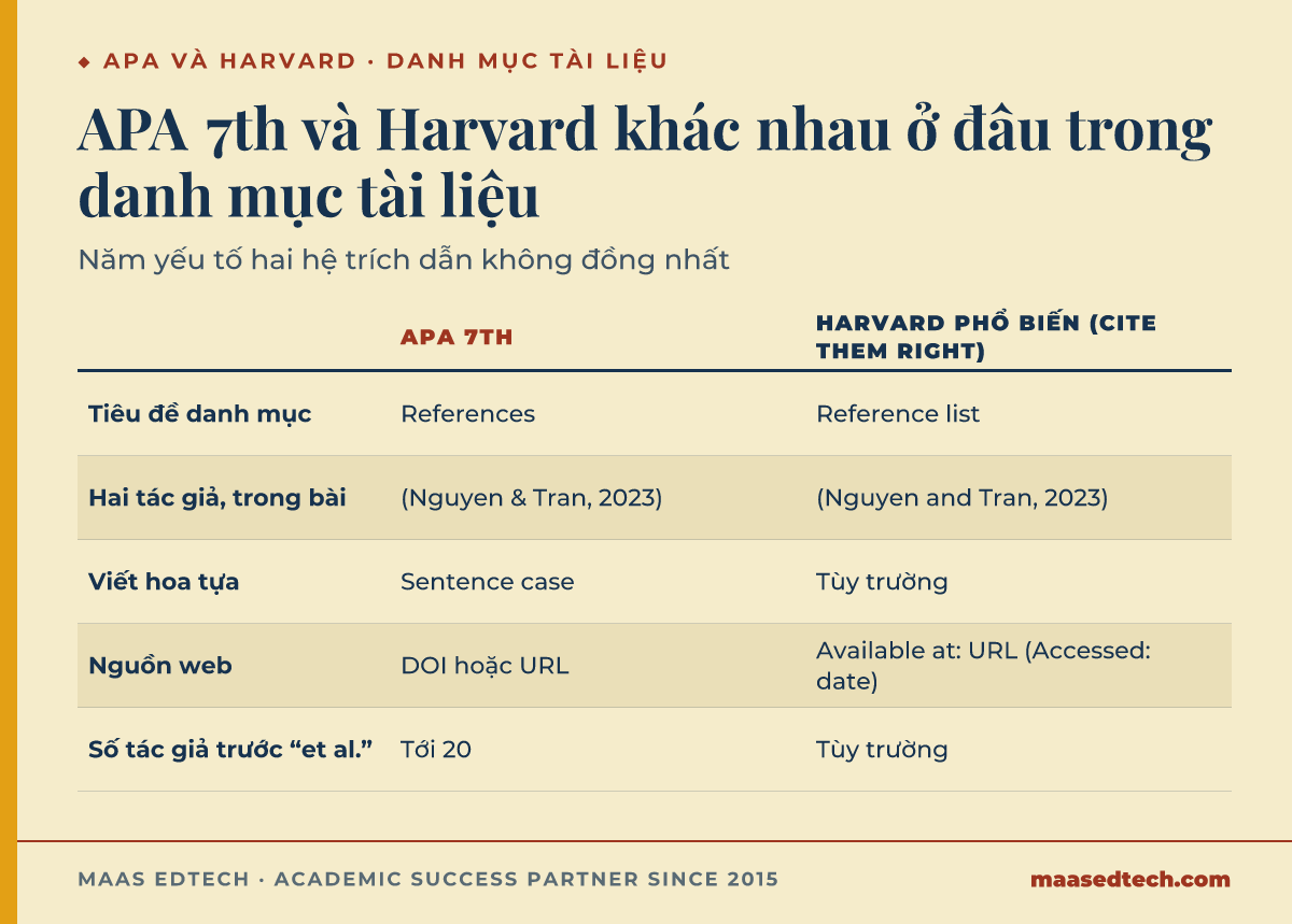 Bảng so sánh APA 7th và Harvard phổ biến theo năm yếu tố của danh mục tài liệu: tiêu đề danh mục, hai tác giả trong bài, viết hoa tựa, nguồn web, và số tác giả trước et al.