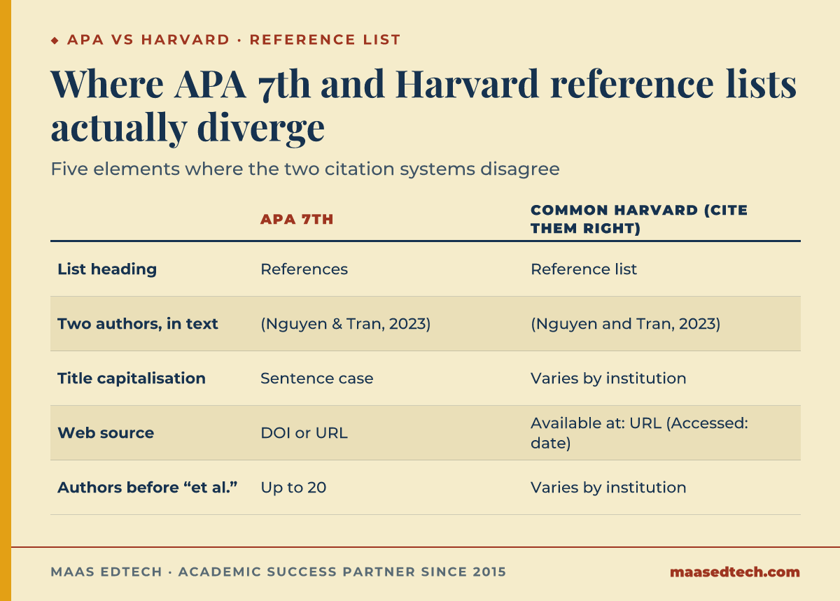 Table comparing APA 7th and common Harvard referencing across five reference-list elements: list heading, two authors in text, title capitalisation, web sources, and authors before et al.