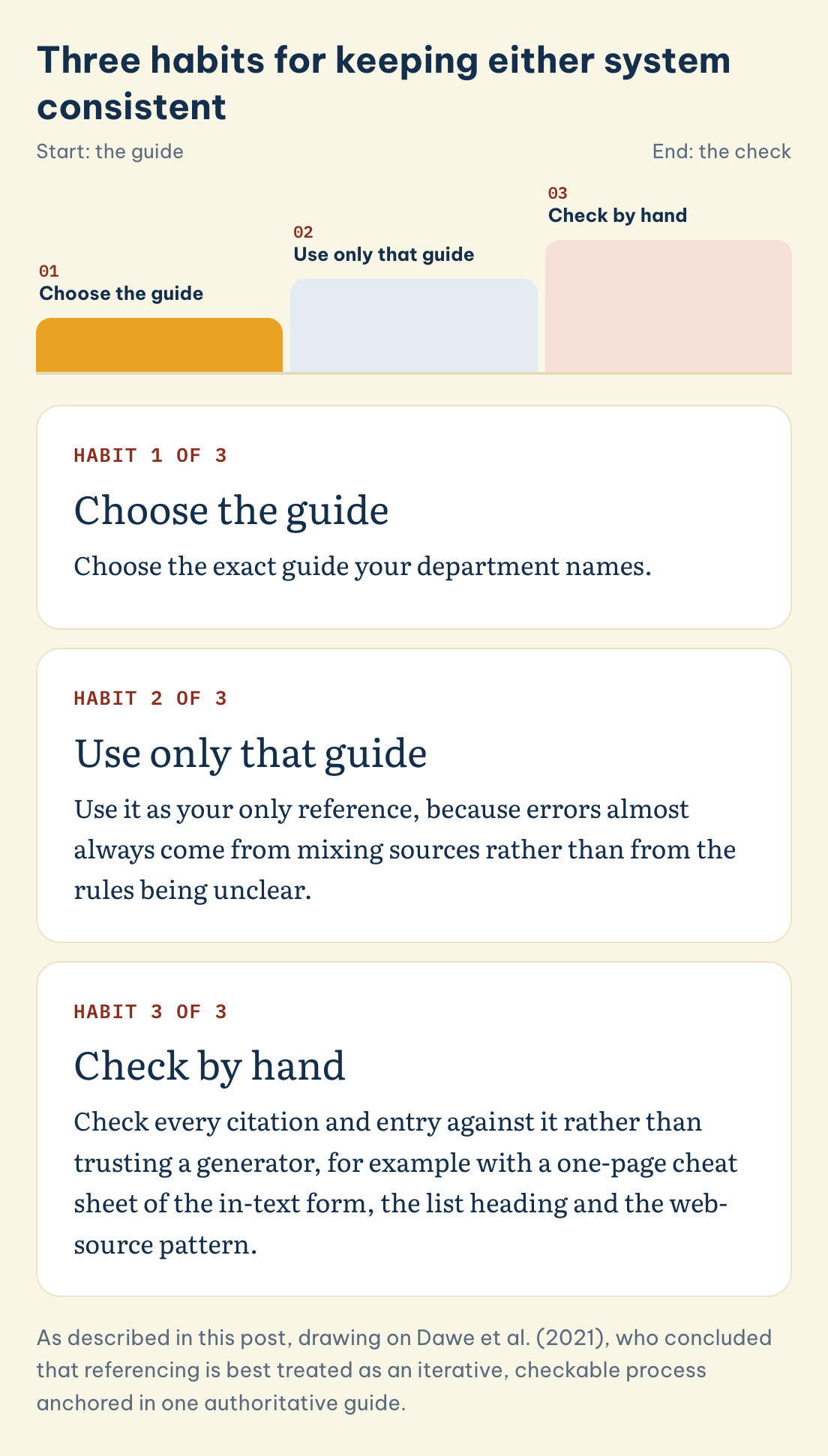 Three habits for keeping either system consistent: Choose the guide, Use only that guide, Check by hand