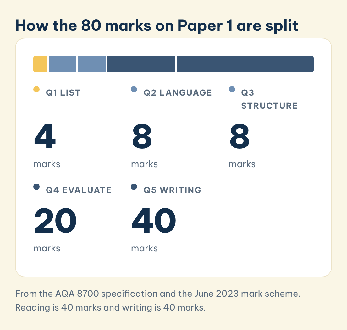 From the AQA 8700 specification and the June 2023 mark scheme. Reading is 40 marks and writing is 40 marks. How the 80 marks on Paper 1 are split: Q1 list (4), Q2 language (8), Q3 structure (8), Q4 evaluate (20), Q5 writing (40)