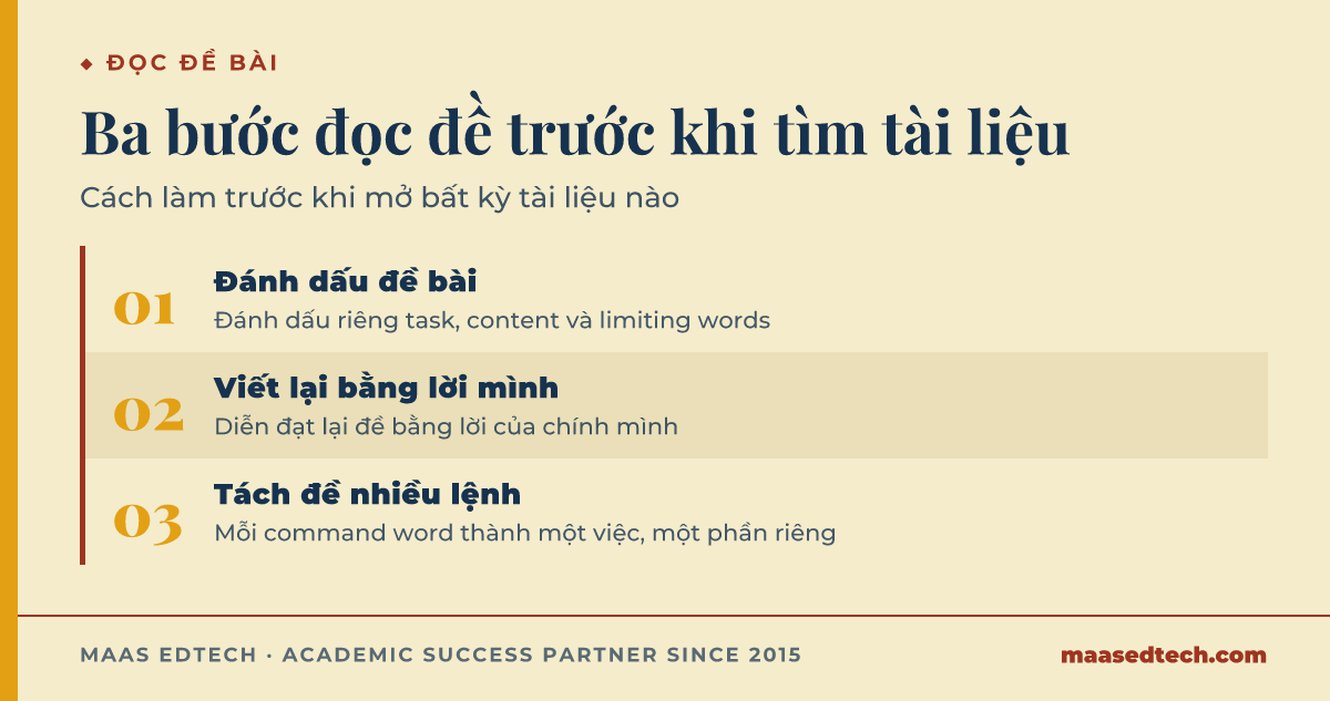 Sơ đồ ba bước đọc và đánh dấu đề bài trước khi bắt đầu tìm tài liệu nghiên cứu