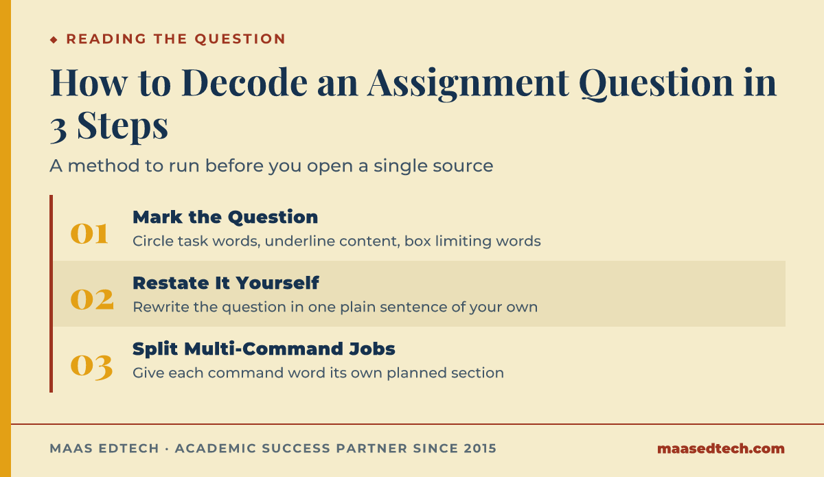 Diagram of the three-step method for decoding a university assignment question before researching it