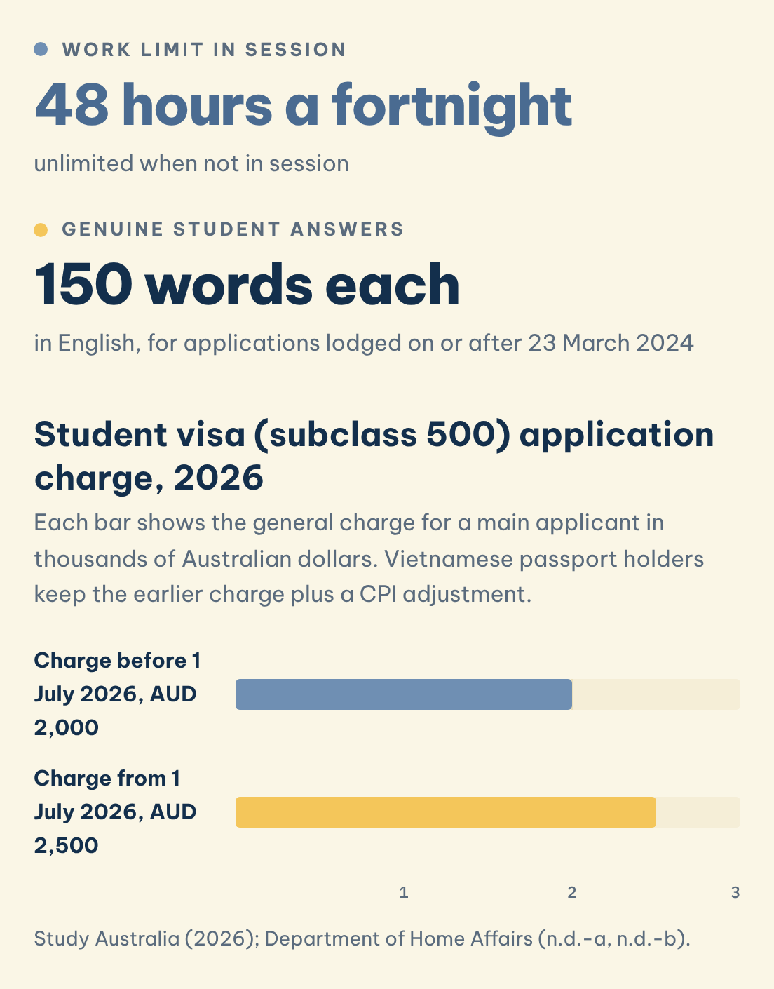 Student visa, subclass 500 application charge, 2026: Work limit in session (48 hours a fortnight), Genuine Student answers (150 words each)