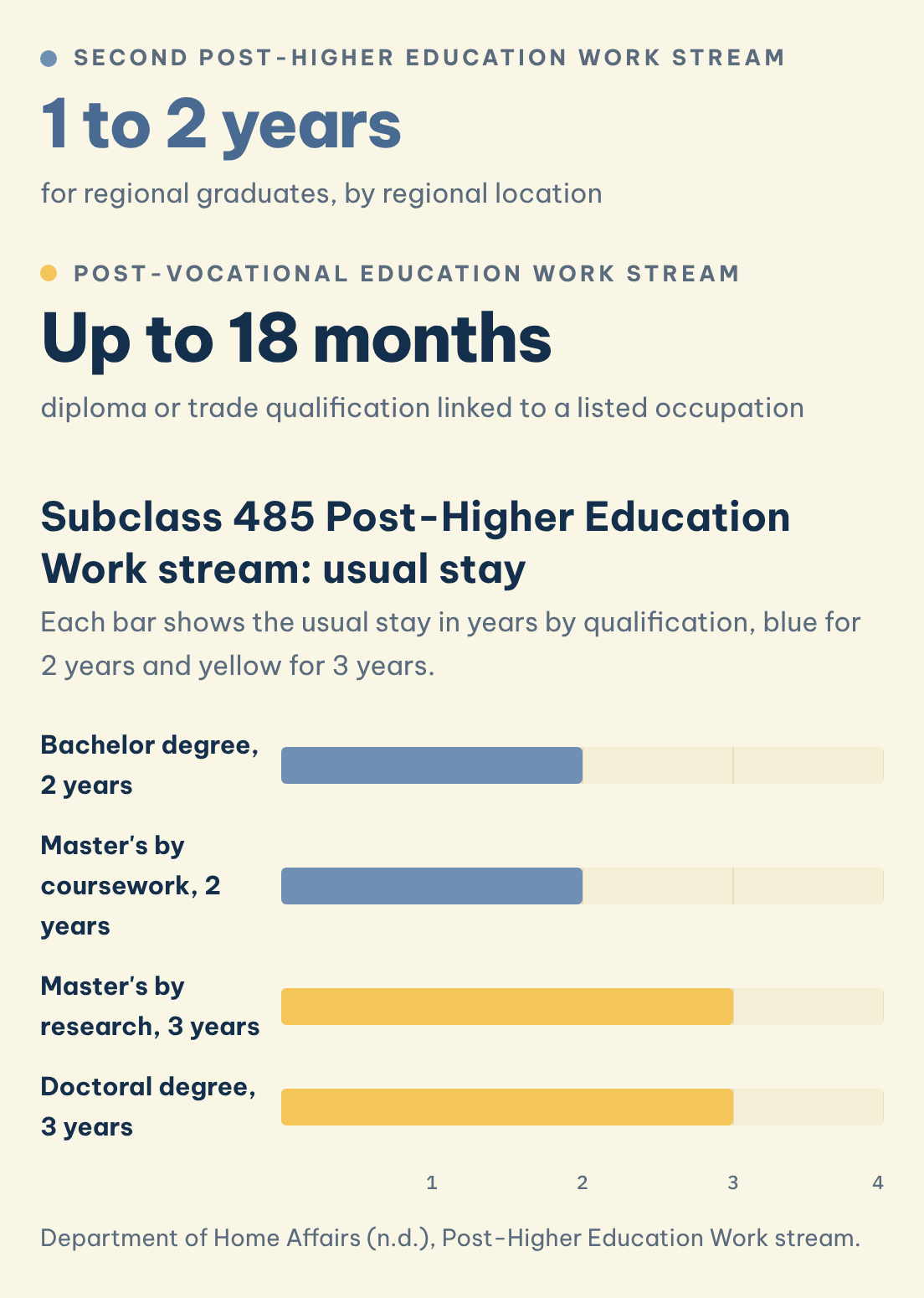 Usual stay on the 485 Post-Higher Education Work stream by qualification, 2 to 3 years