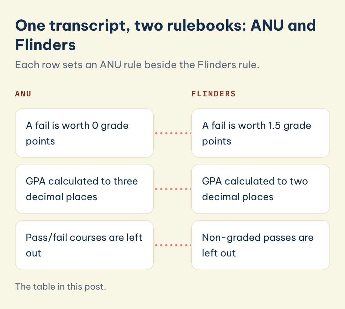 One transcript, two rulebooks: ANU and Flinders: ANU: A fail is worth 0 grade points, Flinders: A fail is worth 1.5 grade points