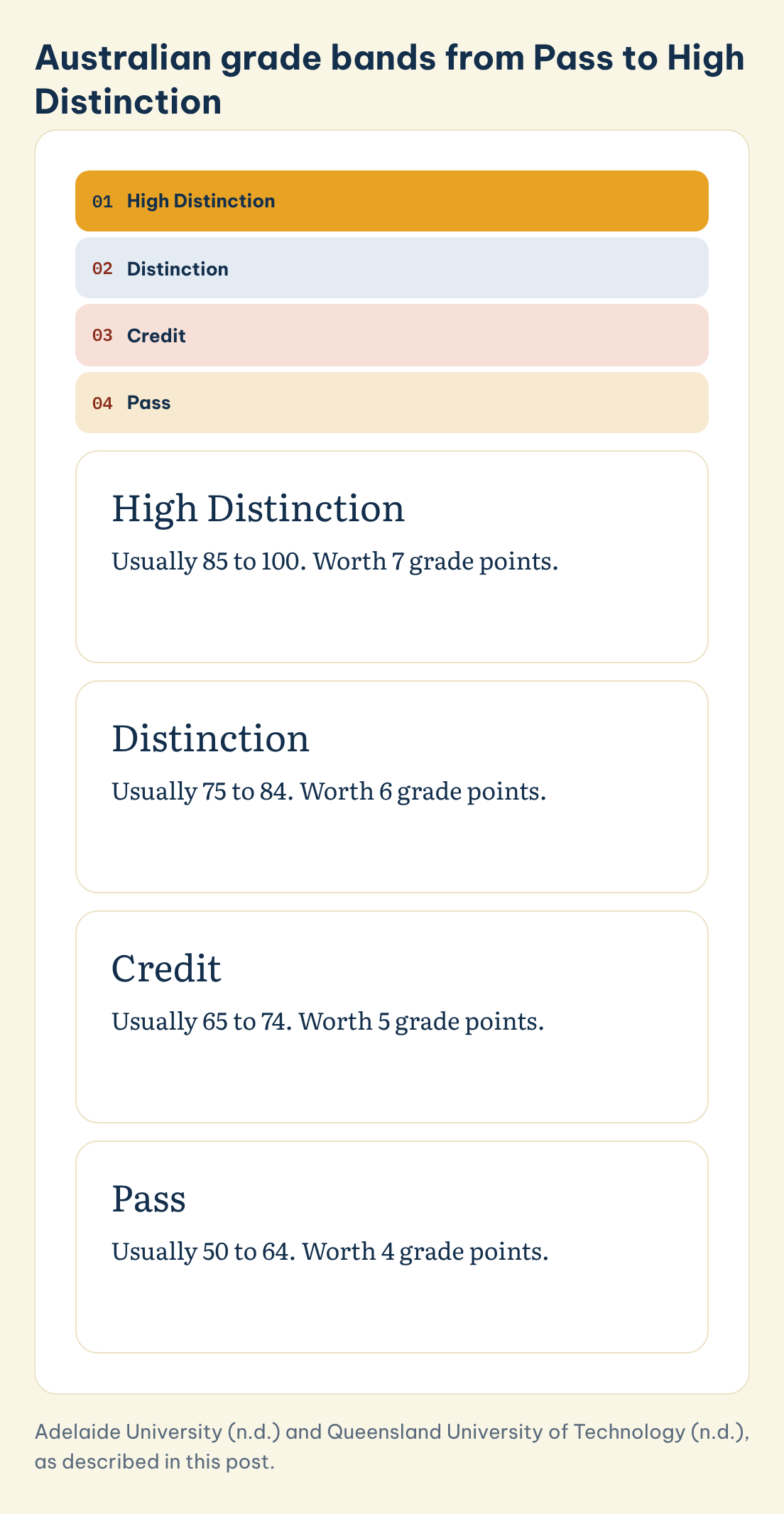 Australian grade bands from Pass to High Distinction: High Distinction, Distinction, Credit, Pass