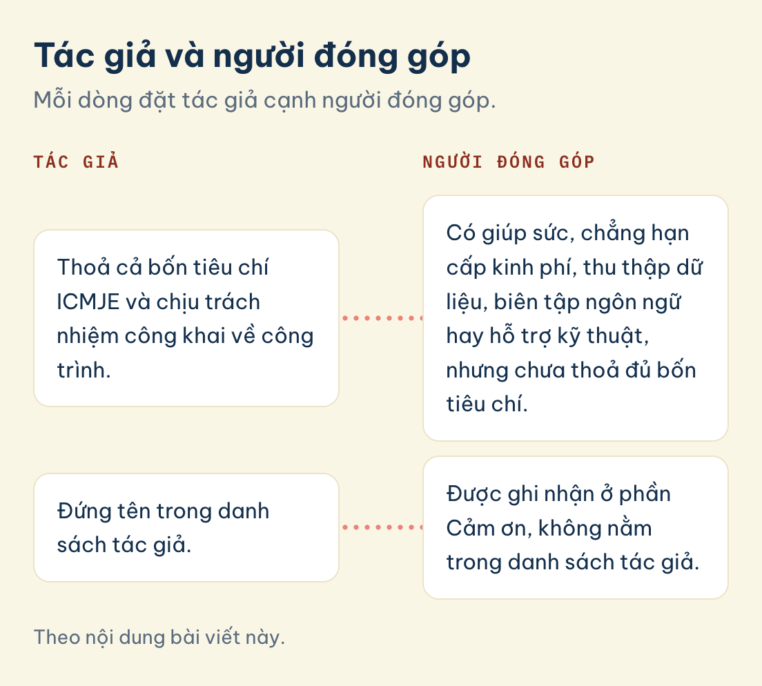 Tác giả và người đóng góp: tác giả thoả cả bốn tiêu chí ICMJE và đứng tên, người đóng góp chưa thoả đủ và được ghi ở phần Cảm ơn