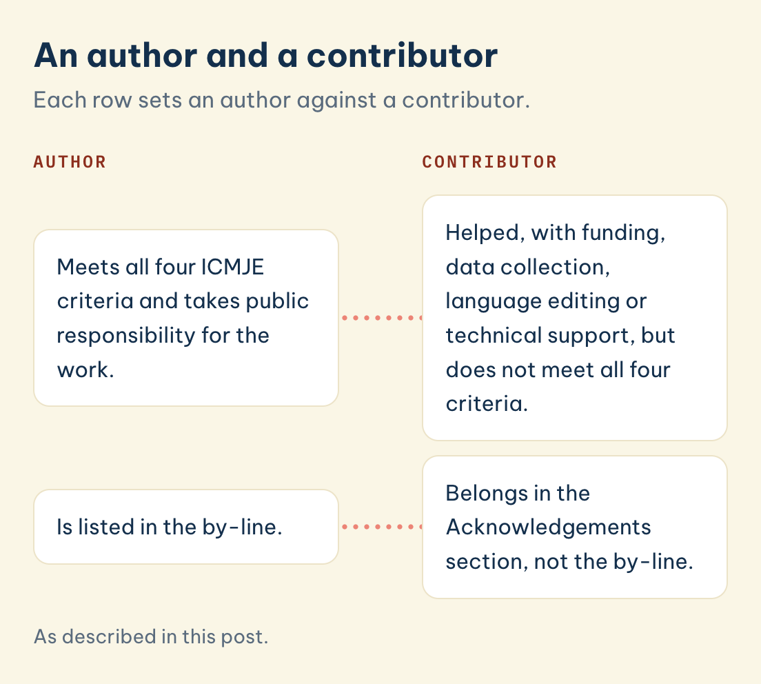 An author and a contributor: an author meets all four ICMJE criteria and is in the by-line, a contributor helped and belongs in the Acknowledgements