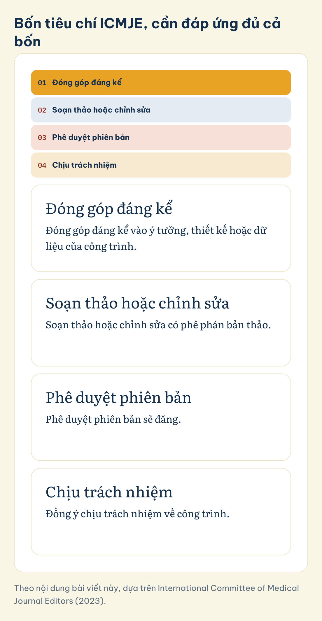 Bốn tiêu chí ICMJE, cần đáp ứng đủ cả bốn: Đóng góp đáng kể, Soạn thảo hoặc chỉnh sửa, Phê duyệt phiên bản, Chịu trách nhiệm