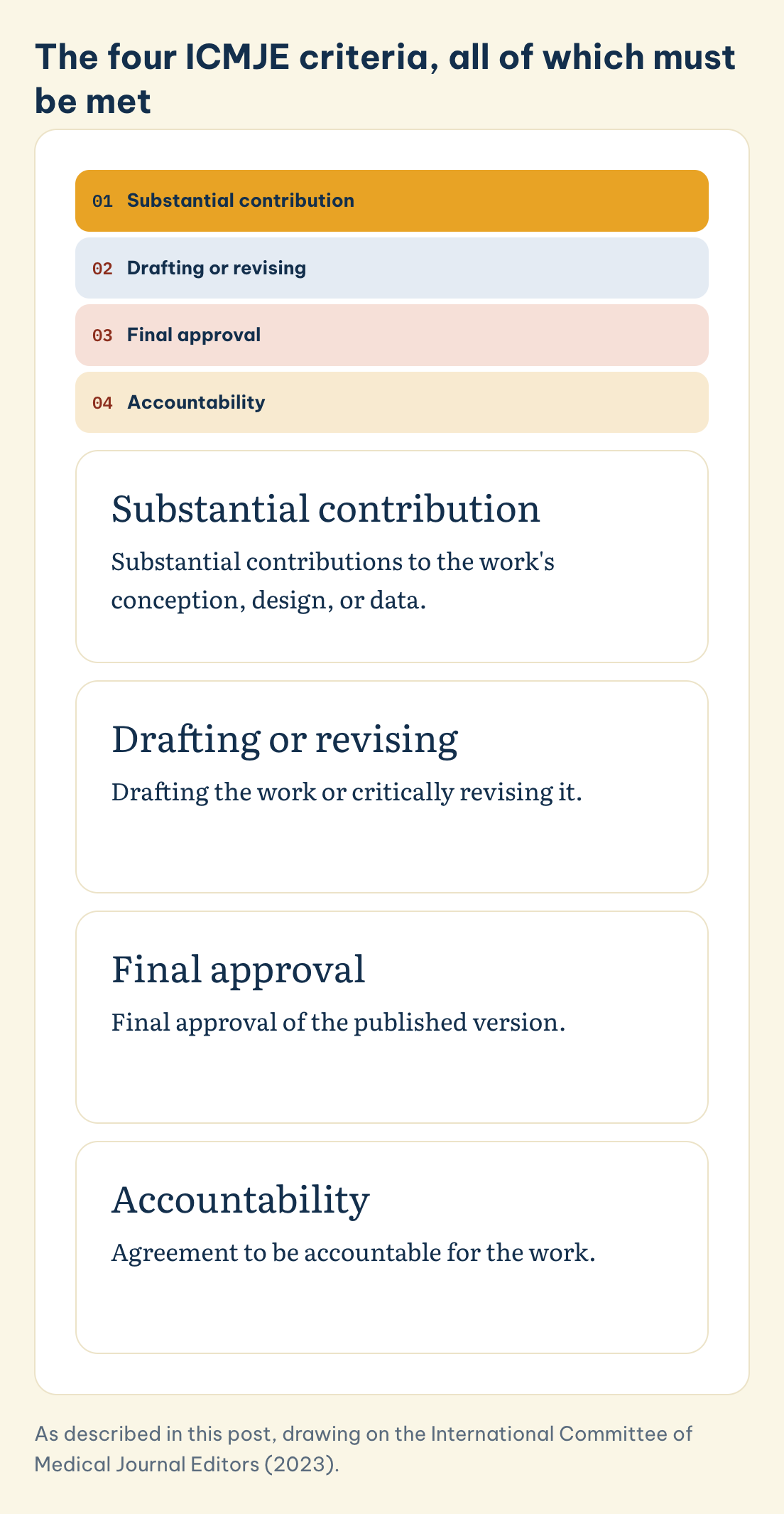 The four ICMJE criteria, all of which must be met: Substantial contribution, Drafting or revising, Final approval, Accountability