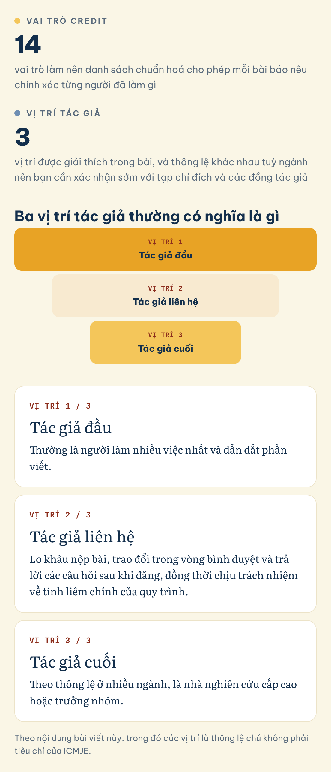 Ba vị trí tác giả thường có nghĩa là gì: Vai trò CRediT (14), Vị trí tác giả (3), Tác giả đầu, Tác giả liên hệ, Tác giả cuối