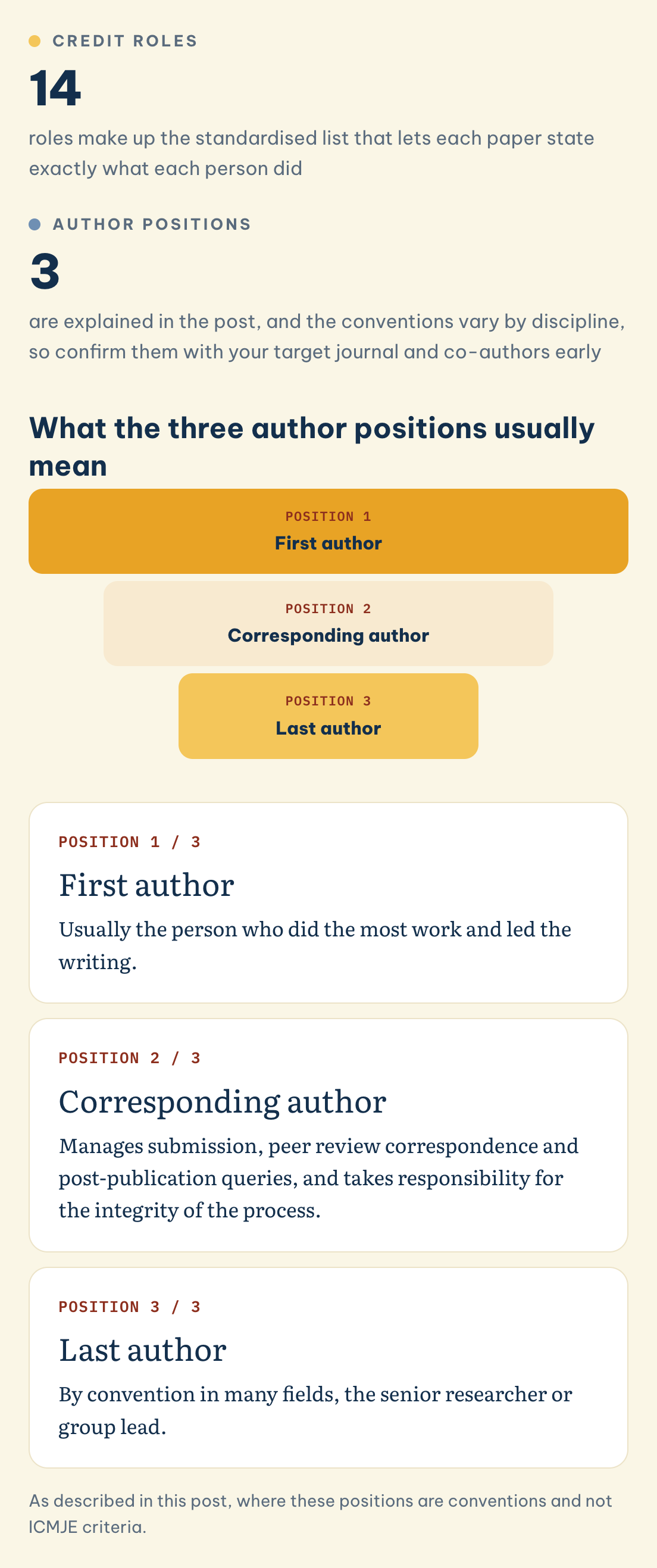 What the three author positions usually mean: CRediT roles (14), Author positions (3), First author, Corresponding author, Last author