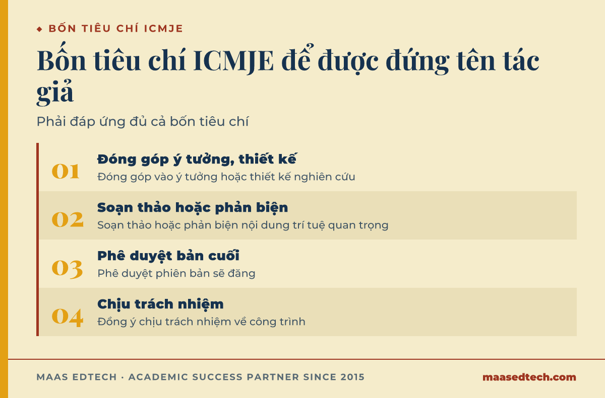 Sơ đồ bốn tiêu chí ICMJE mà một nhà nghiên cứu phải đáp ứng để đủ điều kiện đứng tên tác giả