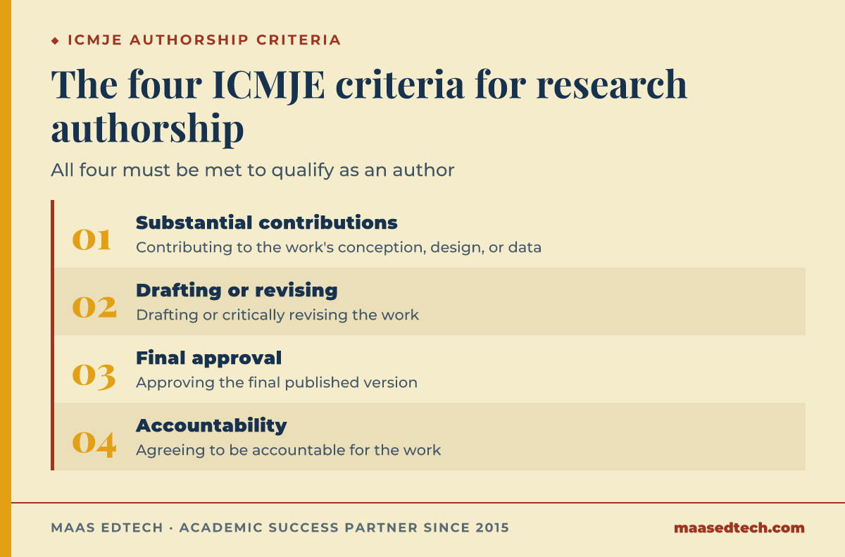 Diagram of the four ICMJE criteria a researcher must meet to qualify as an author on a paper