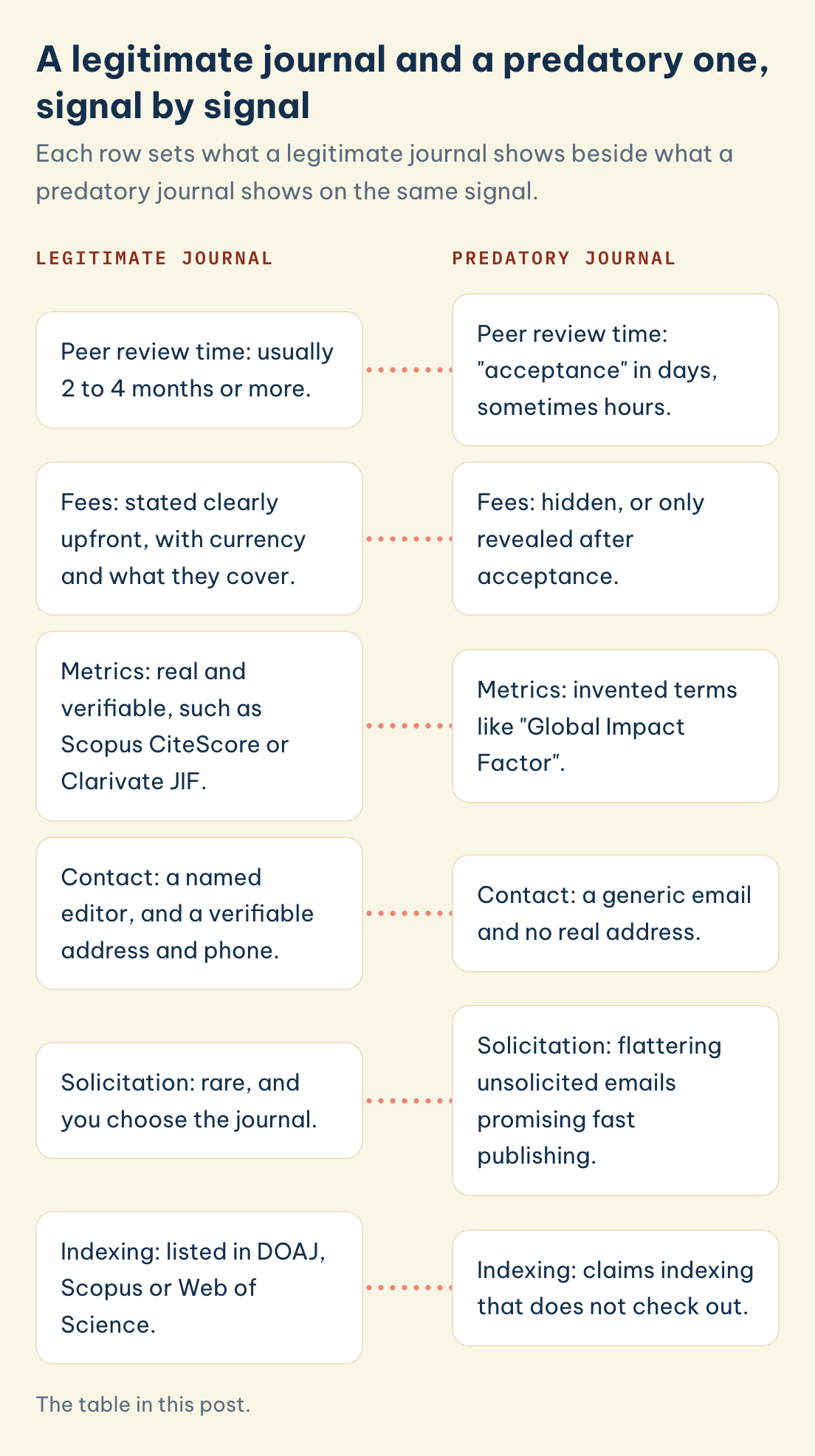 A legitimate journal and a predatory one: peer review takes 2 to 4 months or more versus acceptance in days, fees stated upfront versus hidden