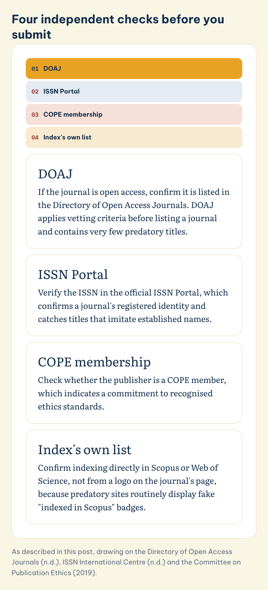 Four independent checks before you submit: DOAJ, ISSN Portal, COPE membership, Index's own list