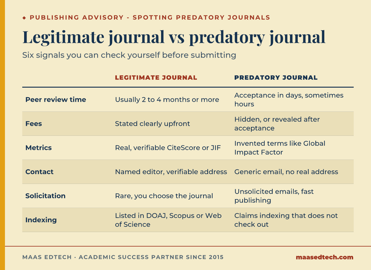 Comparison table of six warning signals distinguishing a legitimate academic journal from a predatory one