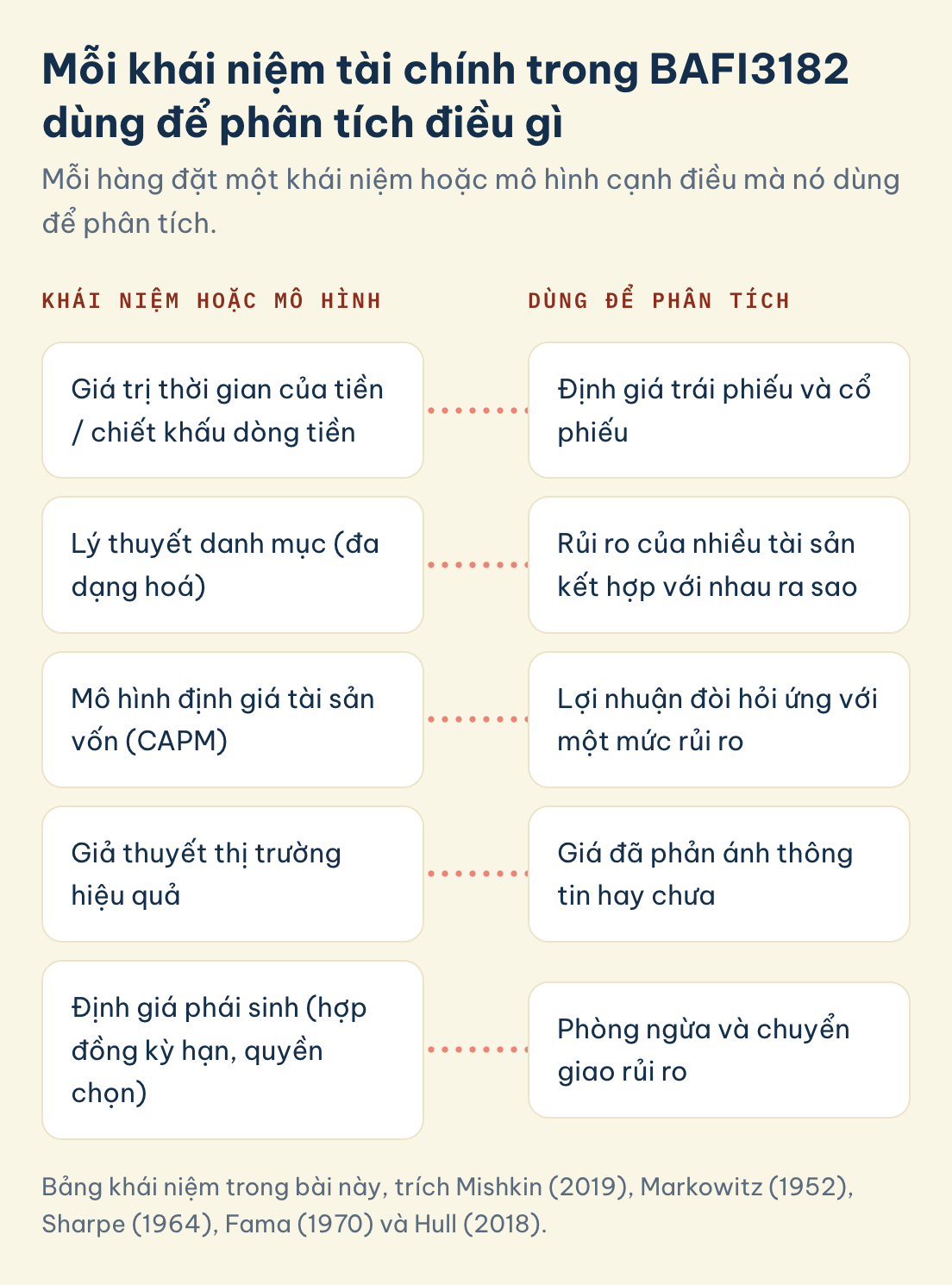 Bảng khái niệm trong bài này, trích Mishkin (2019), Markowitz (1952), Sharpe (1964), Fama (1970) và Hull (2018). Bảng khái niệm BAFI3182 và điều mỗi khái niệm phân tích: chiết khấu dòng tiền, lý thuyết danh mục, CAPM, giả thuyết thị trường hiệu quả, định giá phái sinh.
