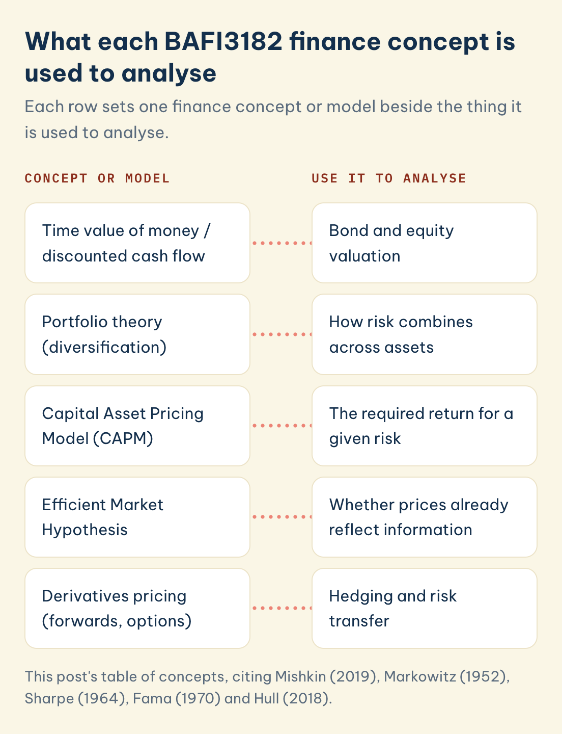 This post's table of concepts, citing Mishkin (2019), Markowitz (1952), Sharpe (1964), Fama (1970) and Hull (2018). BAFI3182 concept, what it analyses: discounted cash flow and time value of money, portfolio theory, CAPM, Efficient Market Hypothesis, derivatives pricing.