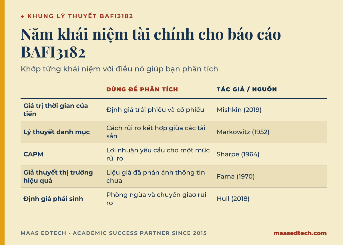 Bảng đối chiếu năm khái niệm tài chính dùng trong BAFI3182, dùng để phân tích gì, và nguồn tham khảo