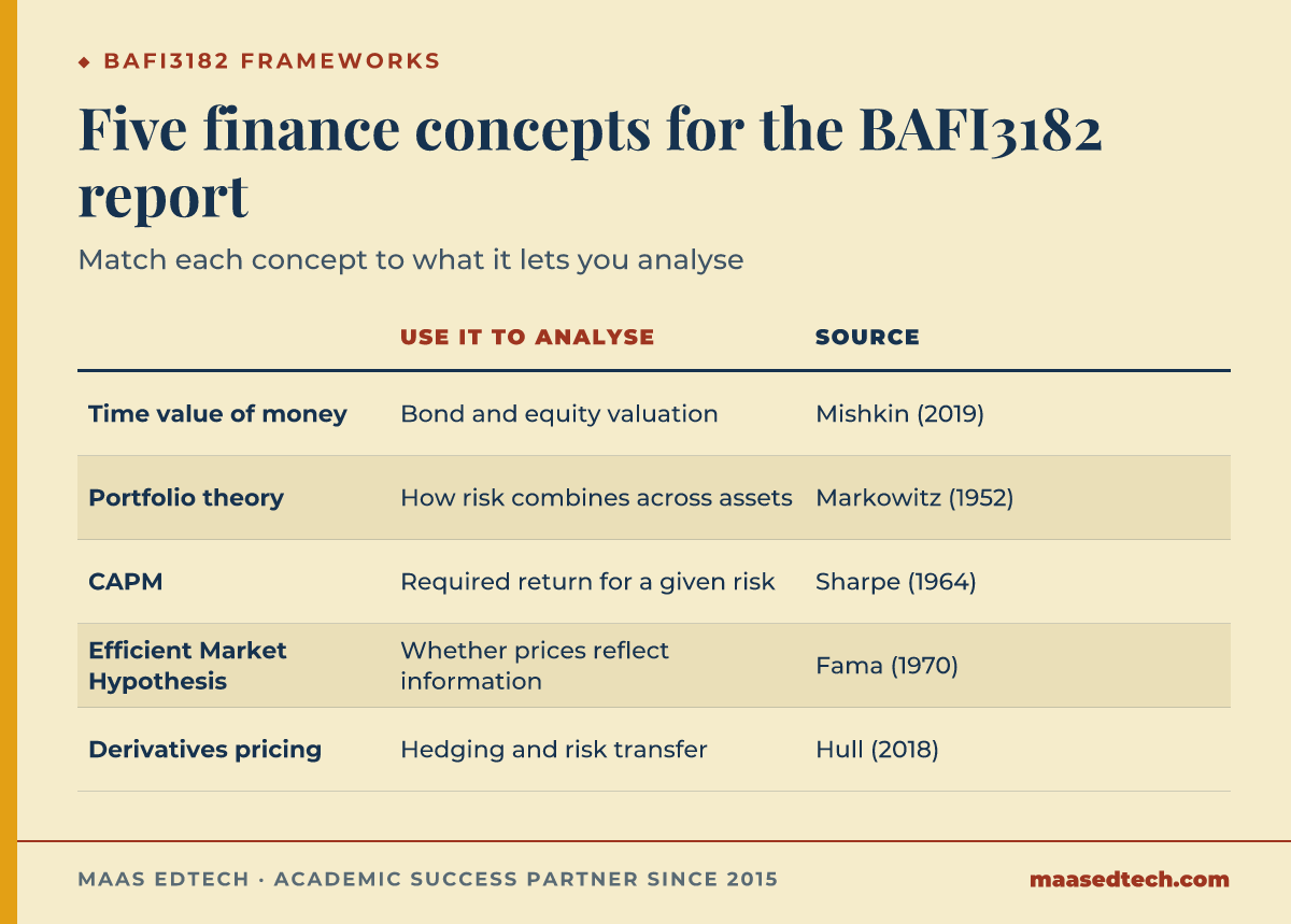Comparison table of five finance concepts used in BAFI3182, what each analyses, and its source