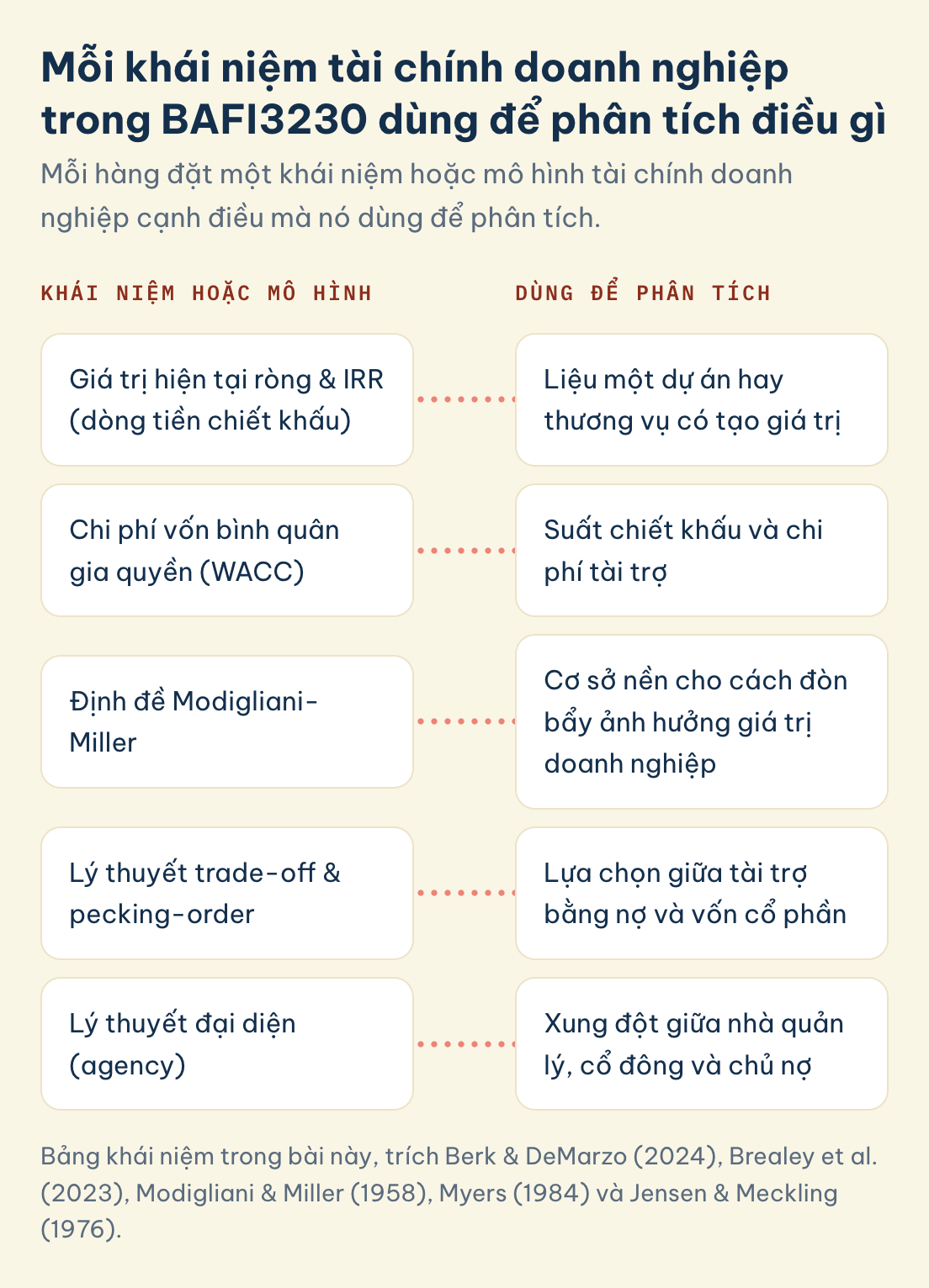 Bảng khái niệm BAFI3230 và điều mỗi khái niệm phân tích: NPV và IRR, WACC, Modigliani-Miller, trade-off và pecking-order, lý thuyết đại diện.