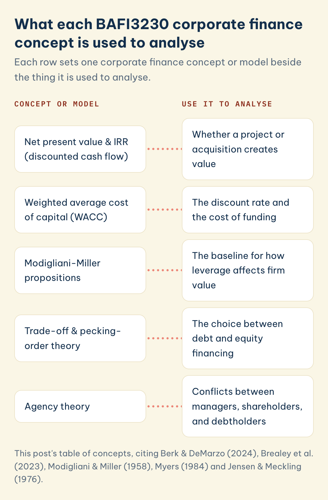 Table of BAFI3230 corporate finance concepts and what each analyses: NPV and IRR, WACC, Modigliani-Miller, trade-off and pecking-order theory, agency theory.