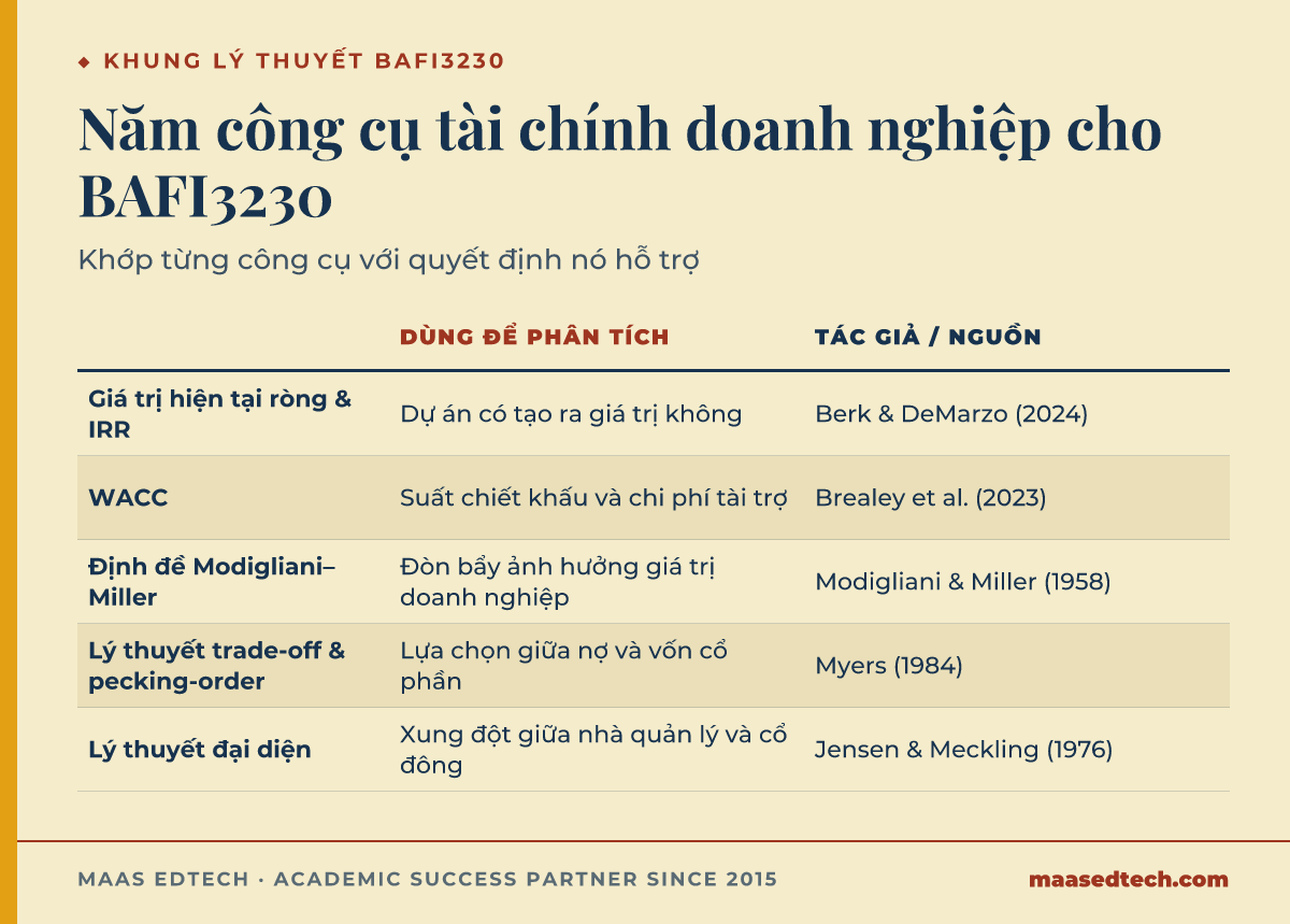 Bảng đối chiếu năm khái niệm tài chính doanh nghiệp dùng trong BAFI3230, dùng để phân tích gì, và nguồn tham khảo