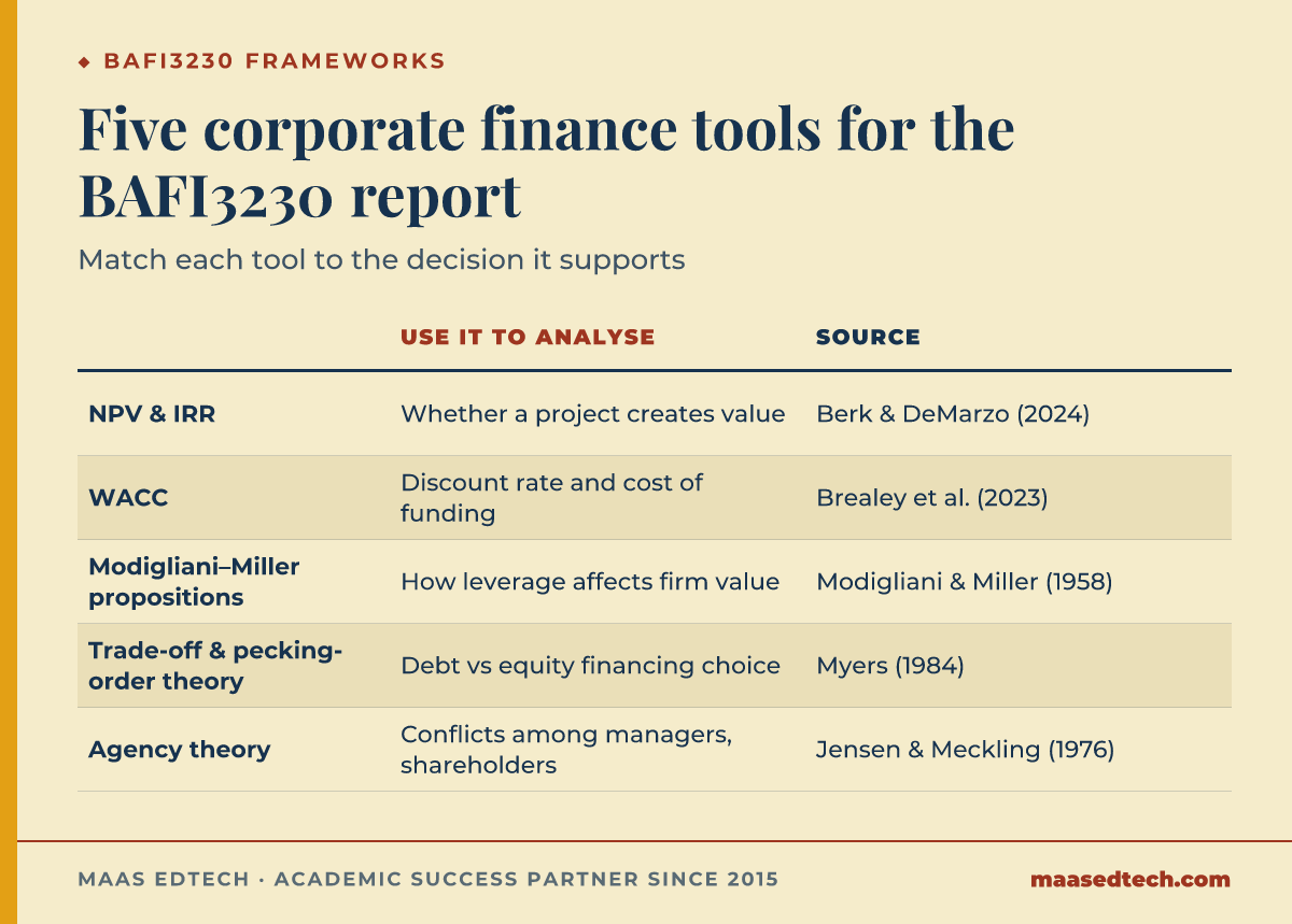 Comparison table of five corporate finance concepts used in BAFI3230, what each analyses, and its source